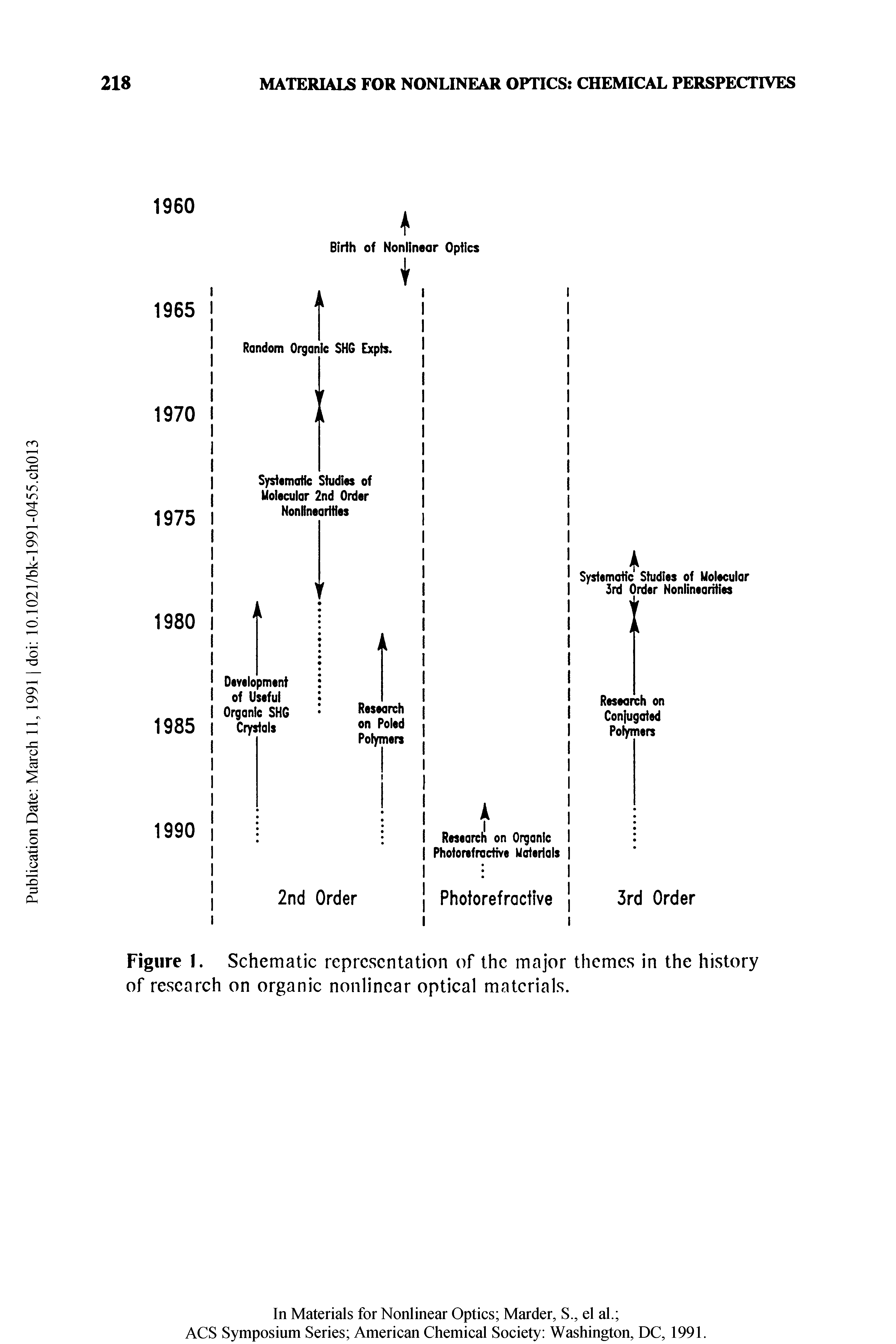 Figure 1. Schematic representation of the major themes in the history of research on organic nonlinear optical materials.