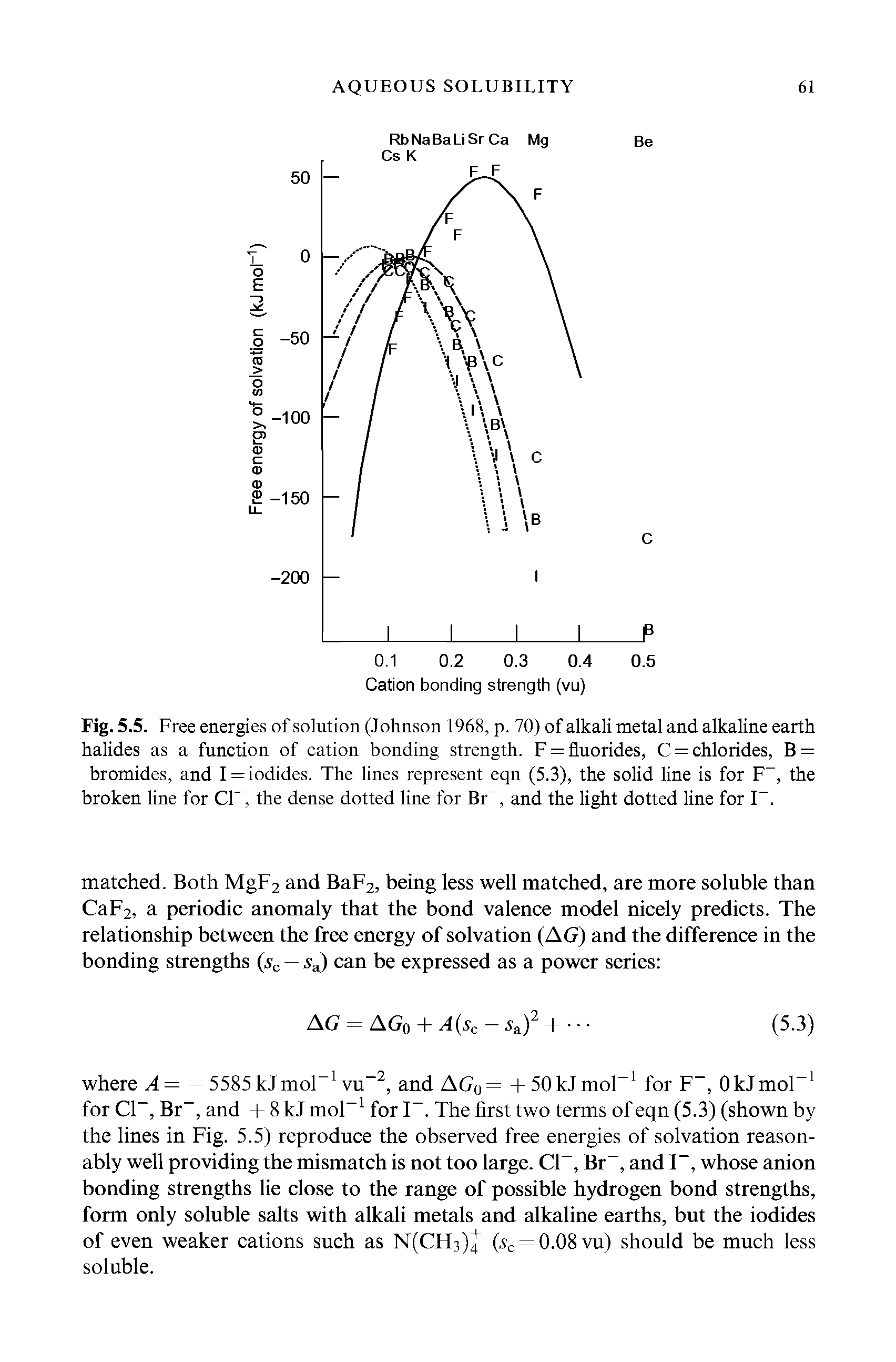 Fig. 5.5. Free energies of solution (Johnson 1968, p. 70) of alkali metal and alkaline earth halides as a function of cation bonding strength. F = fluorides, C = chlorides, B = bromides, and I = iodides. The lines represent eqn (5.3), the solid line is for F , the broken line for CP, the dense dotted line for Br, and the light dotted line for P.