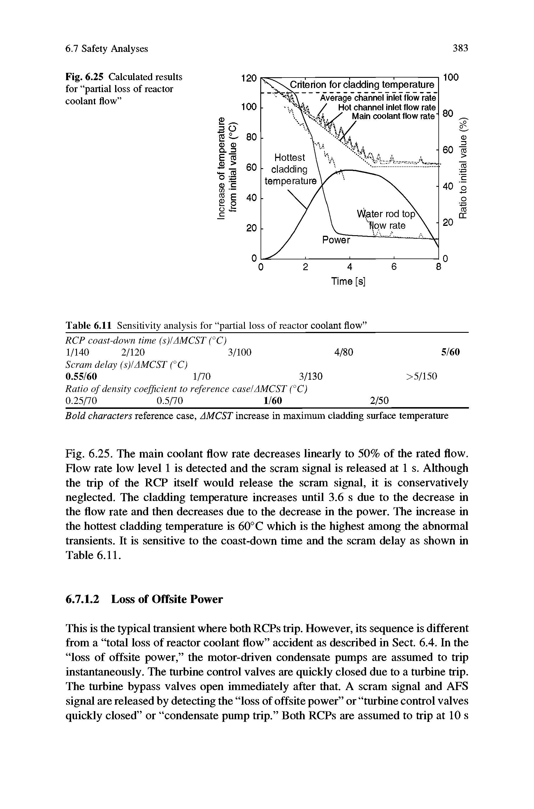 Fig. 6.25. The main coolant flow rate decreases linearly to 50% of the rated flow. Flow rate low level 1 is detected and the scram signal is released at 1 s. Although the trip of the RCP itself would release the scram signal, it is conservatively neglected. The cladding temperature increases until 3.6 s due to the decrease in the flow rate and then decreases due to the decrease in the power. The increase in the hottest cladding temperature is 60°C which is the highest among the abnormal transients. It is sensitive to the coast-down time and the scram delay as shown in Table 6.11.
