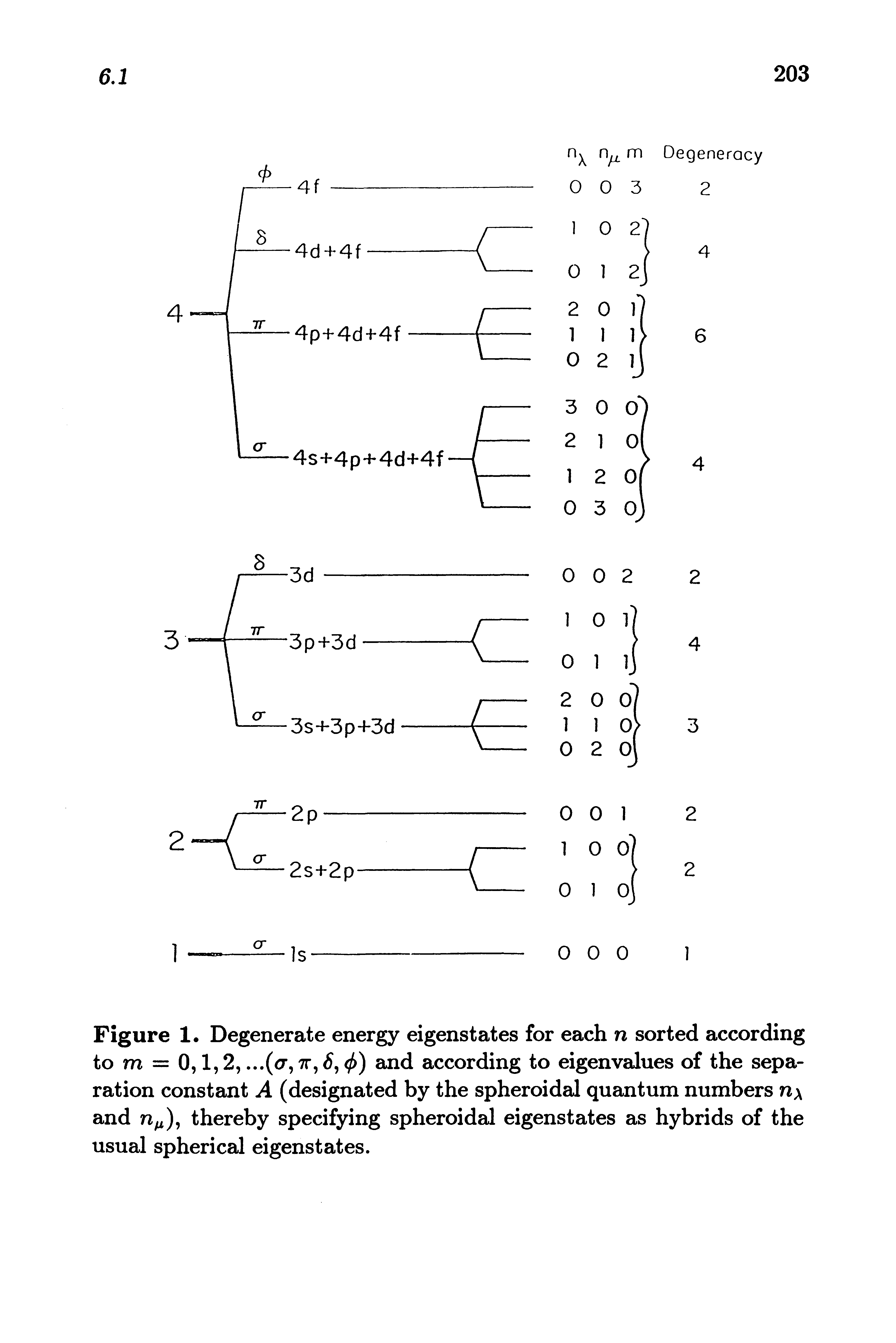 Figure 1. Degenerate energy eigenstates for each n sorted according to m = 0,1,2,. ..(<7, 7t,5, and according to eigenvalues of the separation constant A (designated by the spheroidal quantum numbers n and n ), thereby specifying spheroidal eigenstates as hybrids of the usual spherical eigenstates.