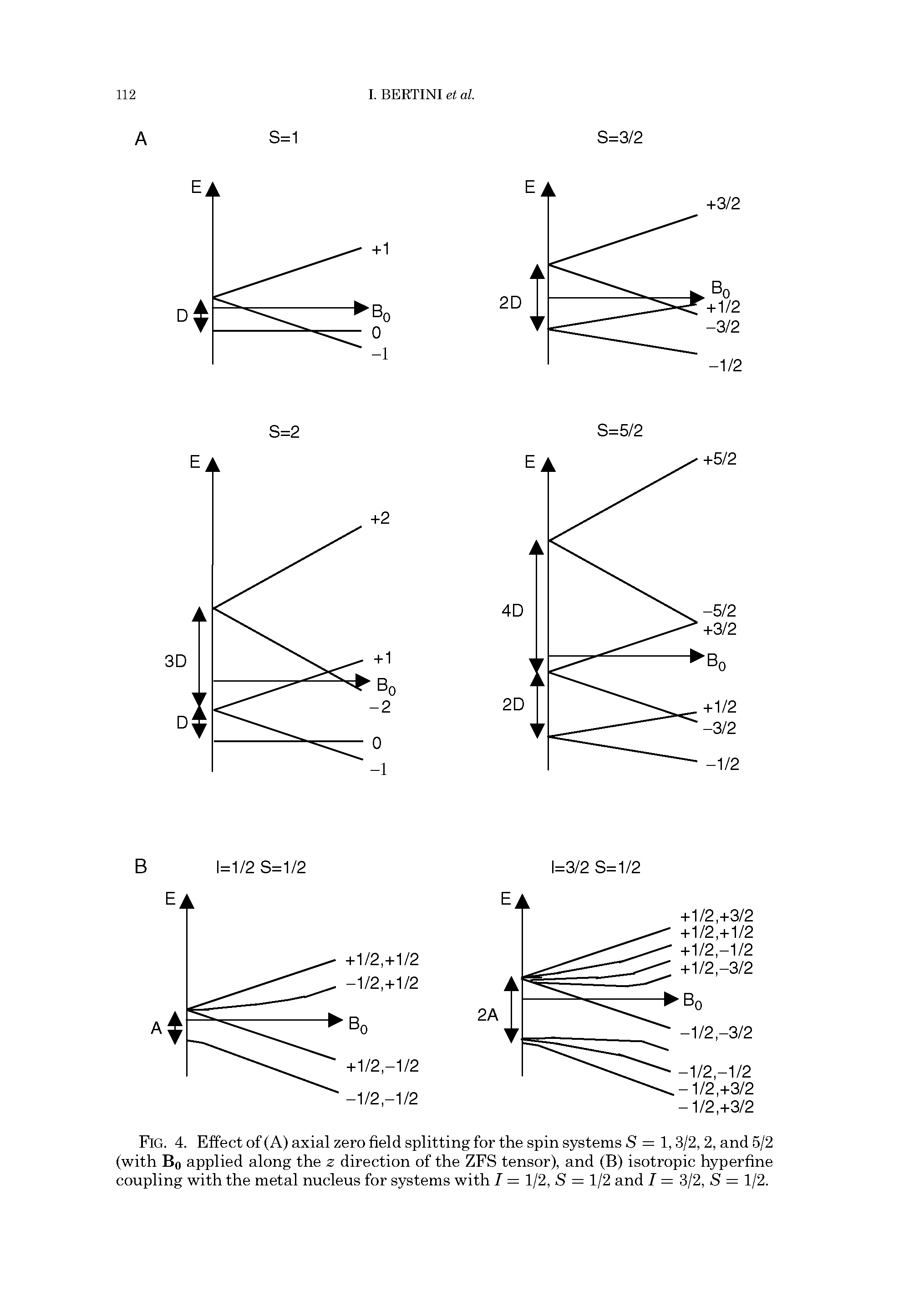 Fig. 4. Effect of (A) axial zero field splitting for the spin systems S = 1,3/2,2, and 5/2 (with Bo applied along the z direction of the ZFS tensor), and (B) isotropic hyperfine coupling with the metal nucleus for systems with I = 1/2, S = 1/2 and I = 3/2, S = 1/2.