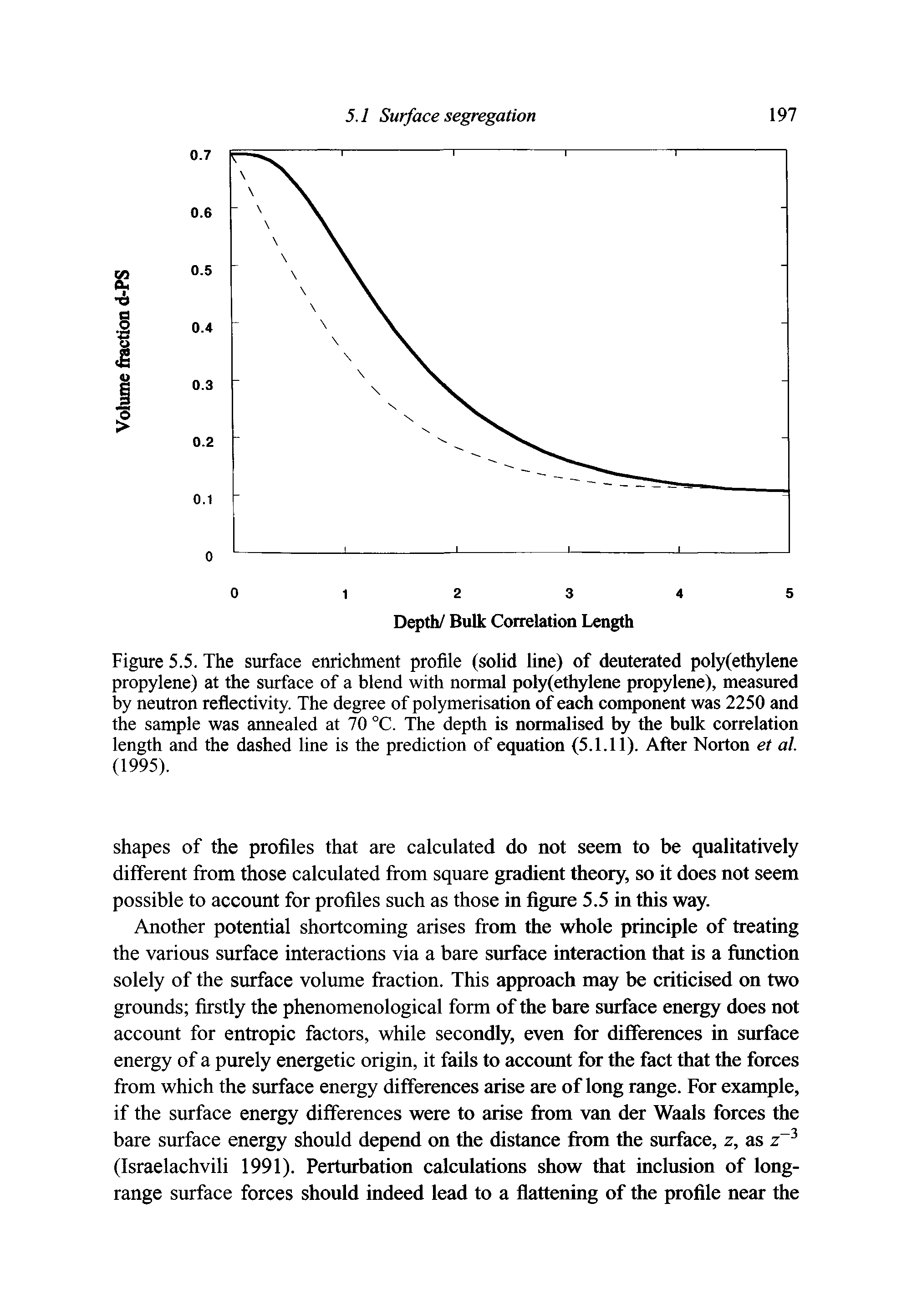 Figure 5.5. The surface enrichment profile (solid line) of deuterated poly(ethylene propylene) at the surface of a blend with normal poly(ethylene propylene), measured by neutron reflectivity. The degree of polymerisation of each component was 2250 and the sample was annealed at 70 °C. The depth is normalised by the bulk correlation length and the dashed line is the prediction of equation (5.1.11). After Norton et al. (1995).