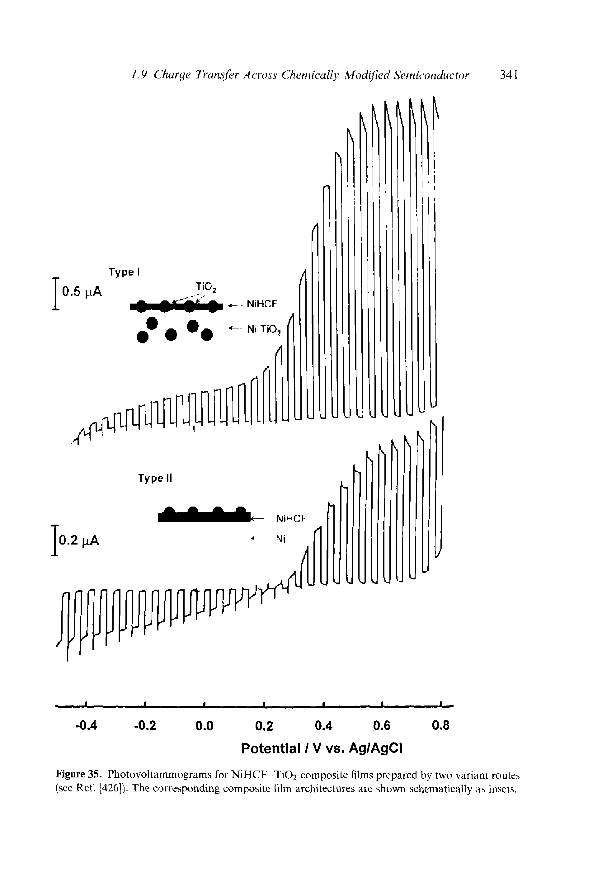 Figure 35. Photovoltammograms for NiHCF TiO composite films prepared by two variant routes (see Ref, [426]). The corresponding composite film architectures are shown schematically as insets.