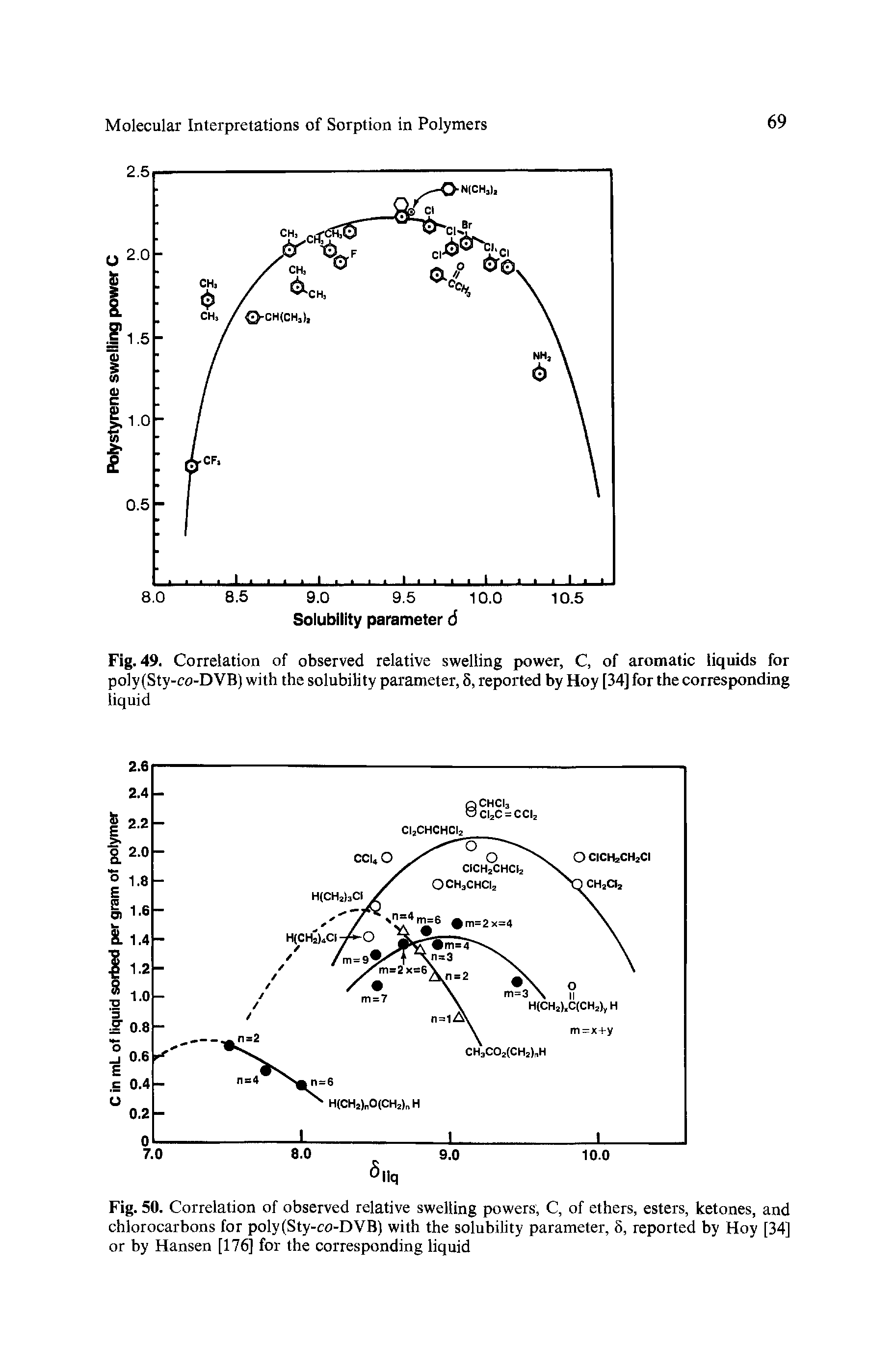 Fig. 50. Correlation of observed relative swelling powers, C, of ethers, esters, ketones, and chlorocarbons for poly (Sty-co-DVB) with the solubility parameter, 5, reported by Hoy [34] or by Hansen [176] for the corresponding liquid...
