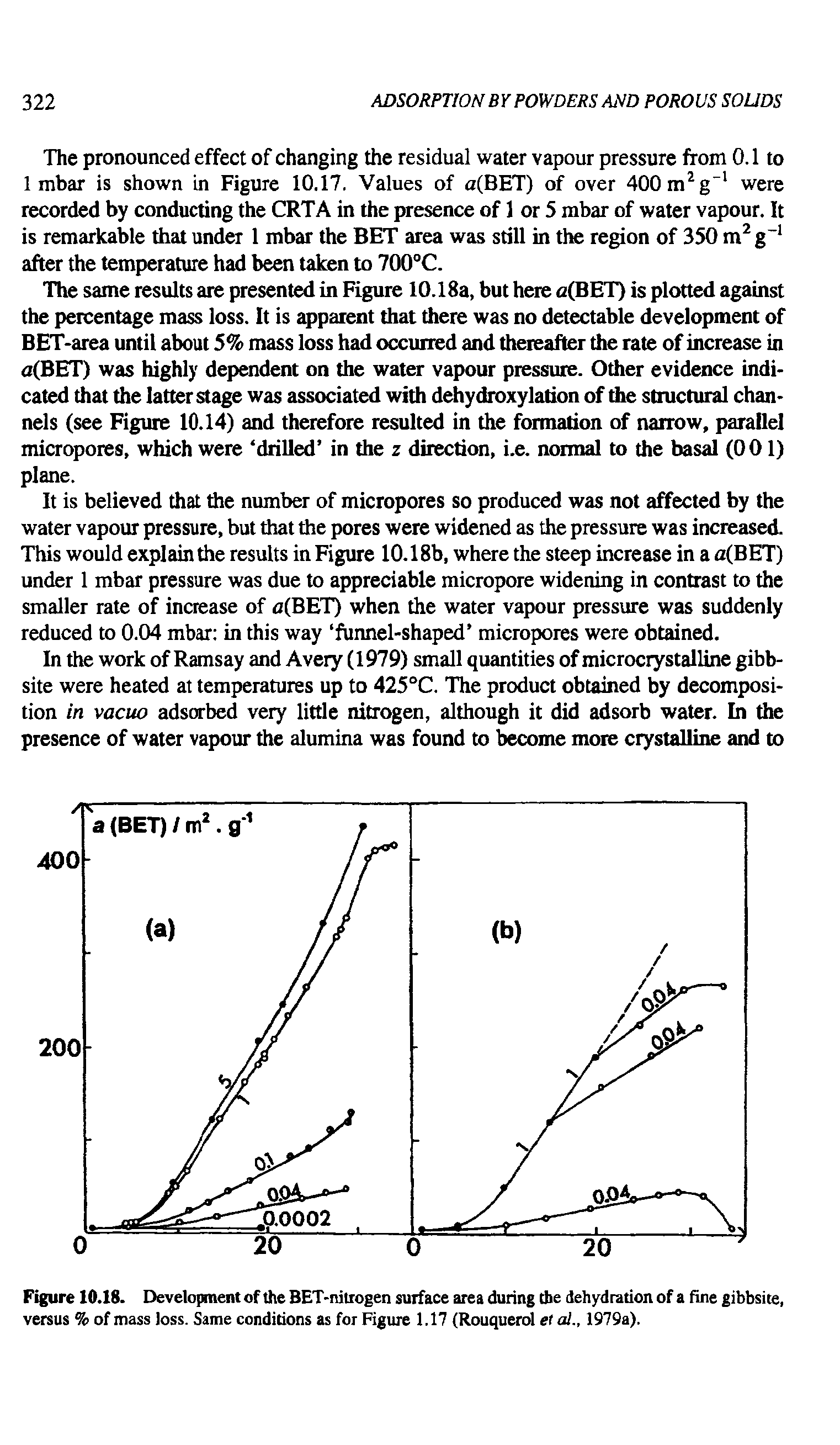 Figure 10.18. Development of the BET-nitrogen surface area during the dehydration of a fine gibbsite, versus % of mass loss. Same conditions as for Figure 1.17 (Rouquerol et al., 1979a).