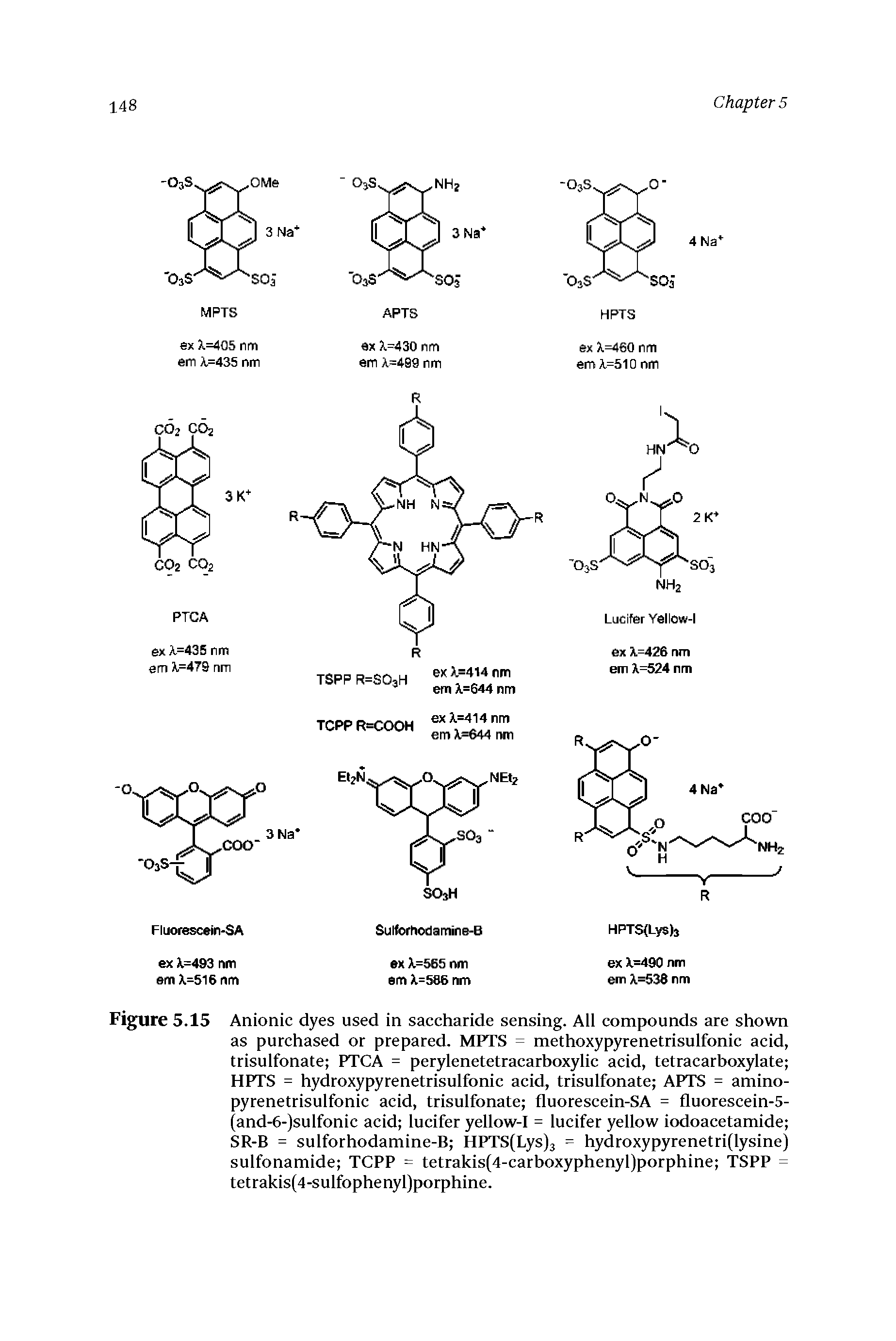 Figure 5.15 Anionic dyes used in saccharide sensing. All compounds are shown as purchased or prepared. MPTS = methoxypyrenetrisulfonic acid, trisulfonate PTCA = perylenetetracarboxylic acid, tetracarboxylate HPTS = hydroxypyrenetrisulfonic acid, trisulfonate APTS = amino-pyrenetrisulfonic acid, trisulfonate fluorescein-SA = fluorescein-5-(and-6-)sulfonic acid lucifer yellow-I = lucifer yellow iodoacetamide SR-B = sulforhodamine-B HPTS(Lys)3 = hydroxypyrenetri(lysine) sulfonamide TCPP = tetrakis(4-carboxyphenyl)porphine TSPP = tetrakis(4-sulfophenyl)porphine.