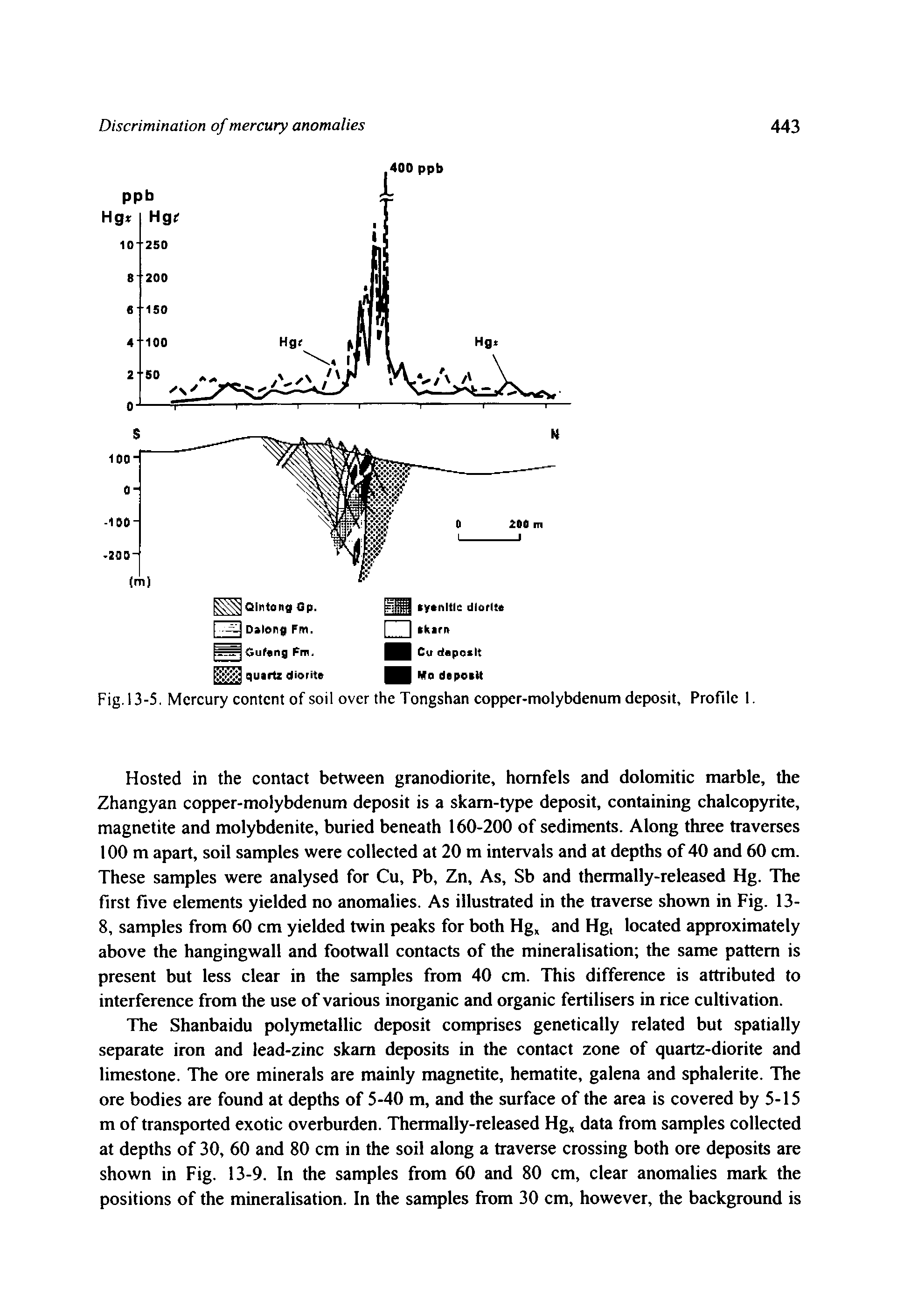 Fig. 13-5. Mercury content of soil over the Tongshan copper-molybdenum deposit. Profile I.