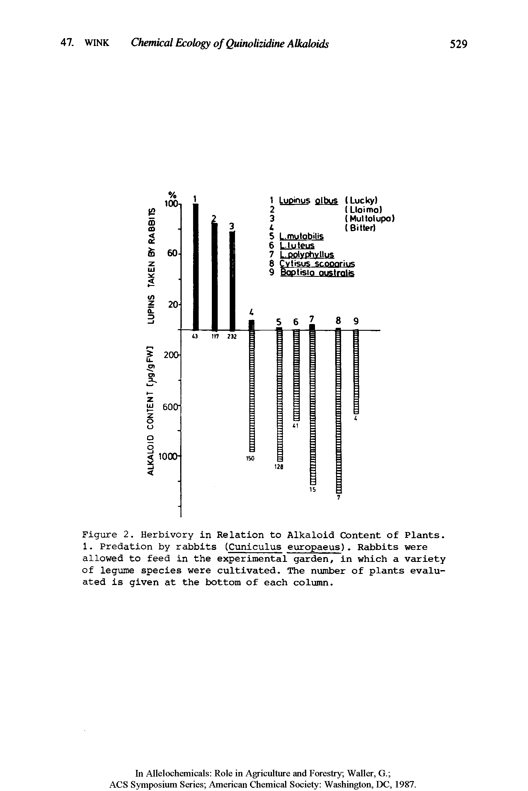 Figure 2. Herbivory in Relation to Alkaloid Content of Plants. 1. Predation by rabbits (Cuniculus europaeus). Rabbits were allowed to feed in the experimental garden, in which a variety of legume species were cultivated. The number of plants evaluated is given at the bottom of each column.