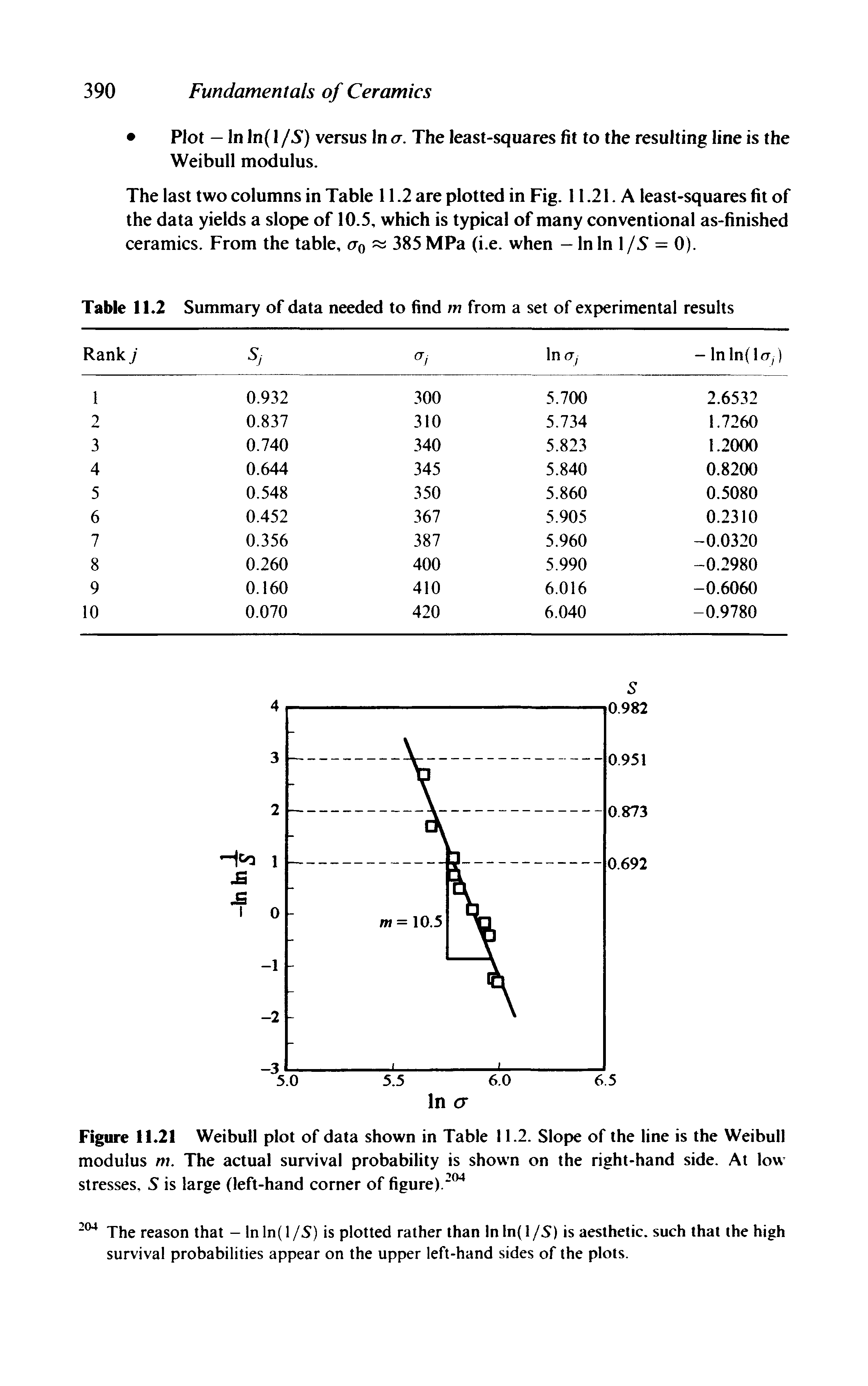 Figure 11.21 Weibull plot of data shown in Table 11.2. Slope of the line is the Weibull modulus m. The actual survival probability is shown on the right-hand side. At low stresses, S is large (left-hand corner of figure). ...
