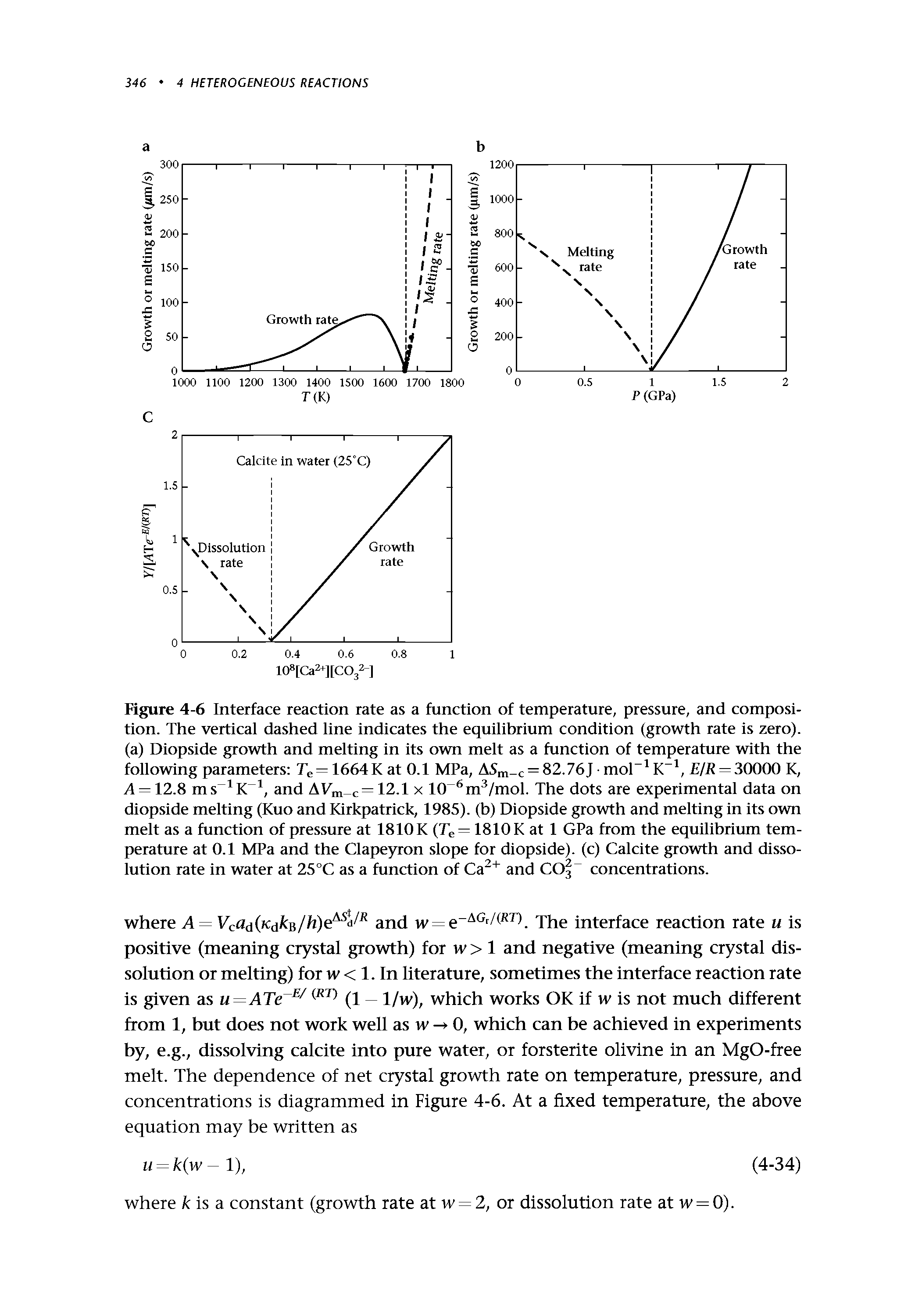 Figure 4-6 Interface reaction rate as a function of temperature, pressure, and composition. The vertical dashed line indicates the equilibrium condition (growth rate is zero), (a) Diopside growth and melting in its own melt as a function of temperature with the following parameters Te= 1664K at 0.1 MPa, A5m-c = 82.76J mol K , E/R —30000 K, 4 = 12.8 ms K, and AV c l. l x 10 m /mol. The dots are experimental data on diopside melting (Kuo and Kirkpatrick, 1985). (b) Diopside growth and melting in its own melt as a function of pressure at 1810 K (Tg = 1810 K at 1 GPa from the equilibrium temperature at 0.1 MPa and the Clapeyron slope for diopside). (c) Calcite growth and dissolution rate in water at 25 °C as a function of Ca " and CO concentrations.