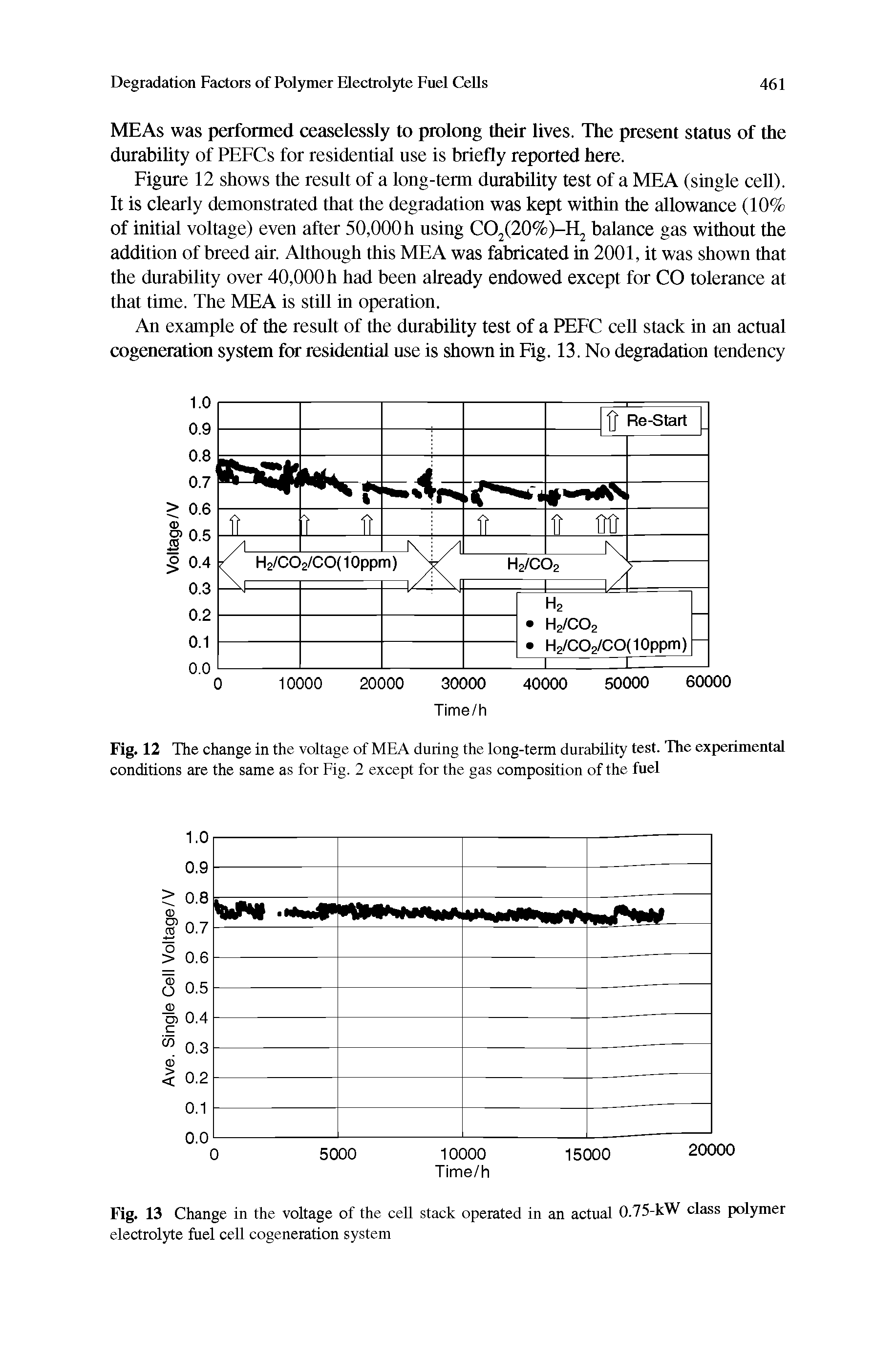 Fig. 12 The change in the voltage of MEA during the long-term durability test. The experimental conditions are the same as for Fig. 2 except for the gas composition of the fuel...