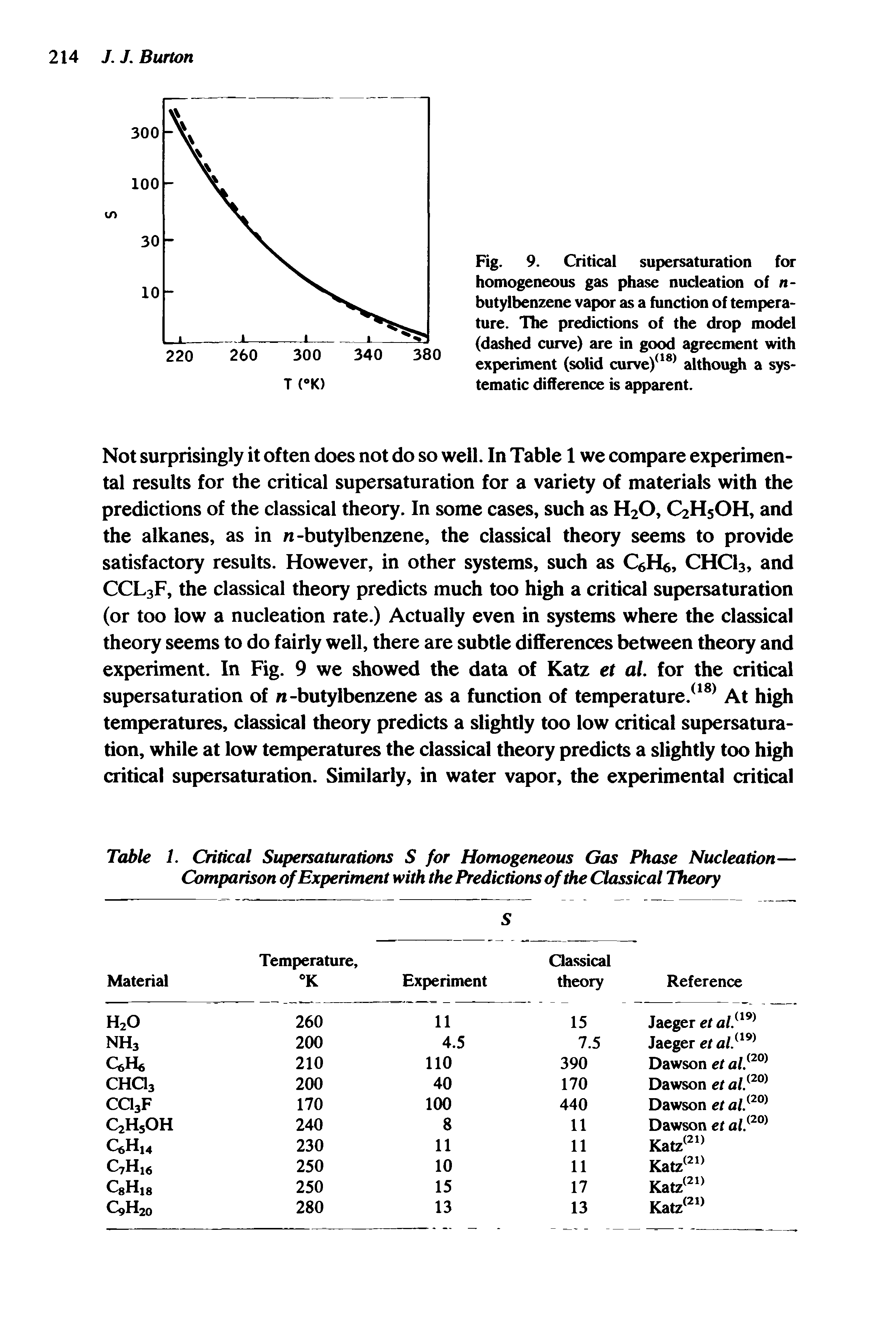 Fig. 9. Critical supersaturation for homogeneous gas phase nucleation of n-butylbenzene vapor as a function of temperature. The predictions of the drop model (dashed curve) are in good agreement with experiment (solid curve) although a systematic difference is apparent.