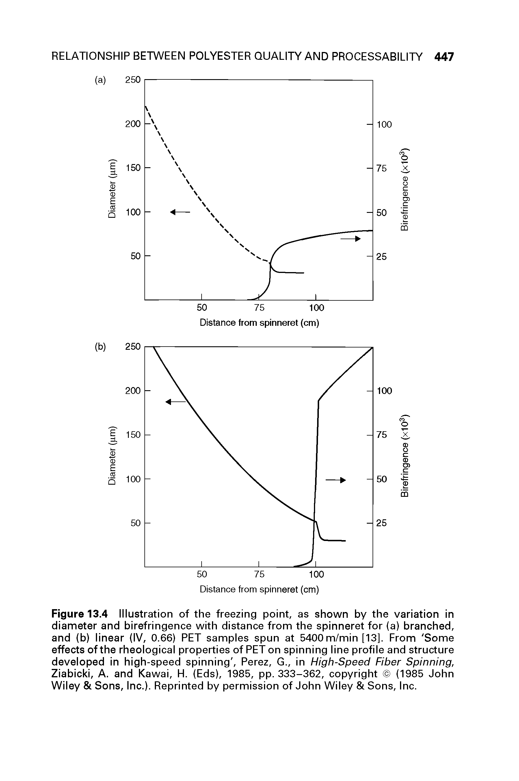 Figure 13.4 Illustration of the freezing point, as shown by the variation in diameter and birefringence with distance from the spinneret for (a) branched, and (b) linear (IV, 0.66) PET samples spun at 5400m/min [13]. From Some effects of the rheological properties of PET on spinning line profile and structure developed in high-speed spinning, Perez, G., in High-Speed Fiber Spinning, Ziabicki, A. and Kawai, H. (Eds), 1985, pp. 333-362, copyright (1985 John Wiley Sons, Inc.). Reprinted by permission of John Wiley Sons, Inc.