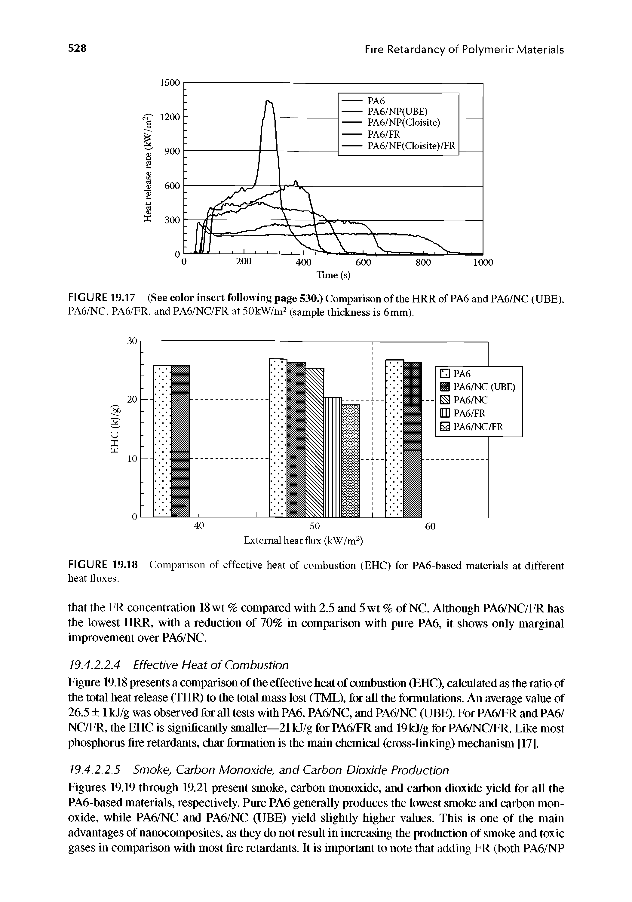Figures 19.19 through 19.21 present smoke, carbon monoxide, and carbon dioxide yield for all the PA6-based materials, respectively. Pure PA6 generally produces the lowest smoke and carbon monoxide, while PA6/NC and PA6/NC (UBE) yield slightly higher values. This is one of the main advantages of nanocomposites, as they do not result in increasing the production of smoke and toxic gases in comparison with most fire retardants. It is important to note that adding FR (both PA6/NP...
