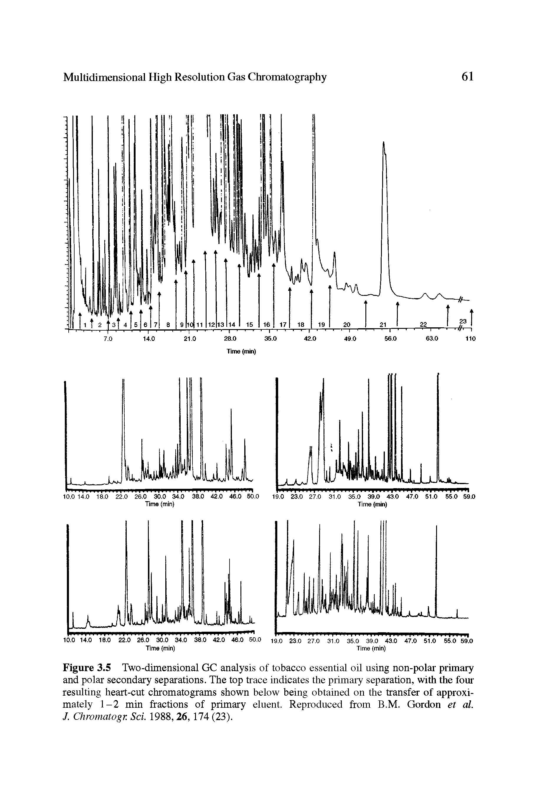 Figure 3.5 Two-dimensional GC analysis of tobacco essential oil using non-polar primary and polar secondary separations. The top trace indicates the primary separation, with the four resulting heart-cut chromatograms shown below being obtained on the transfer of approximately 1-2 min fractions of primary eluent. Reproduced from B.M. Gordon et al. J. Chromatogr. Sci. 1988, 26, 174 (23).