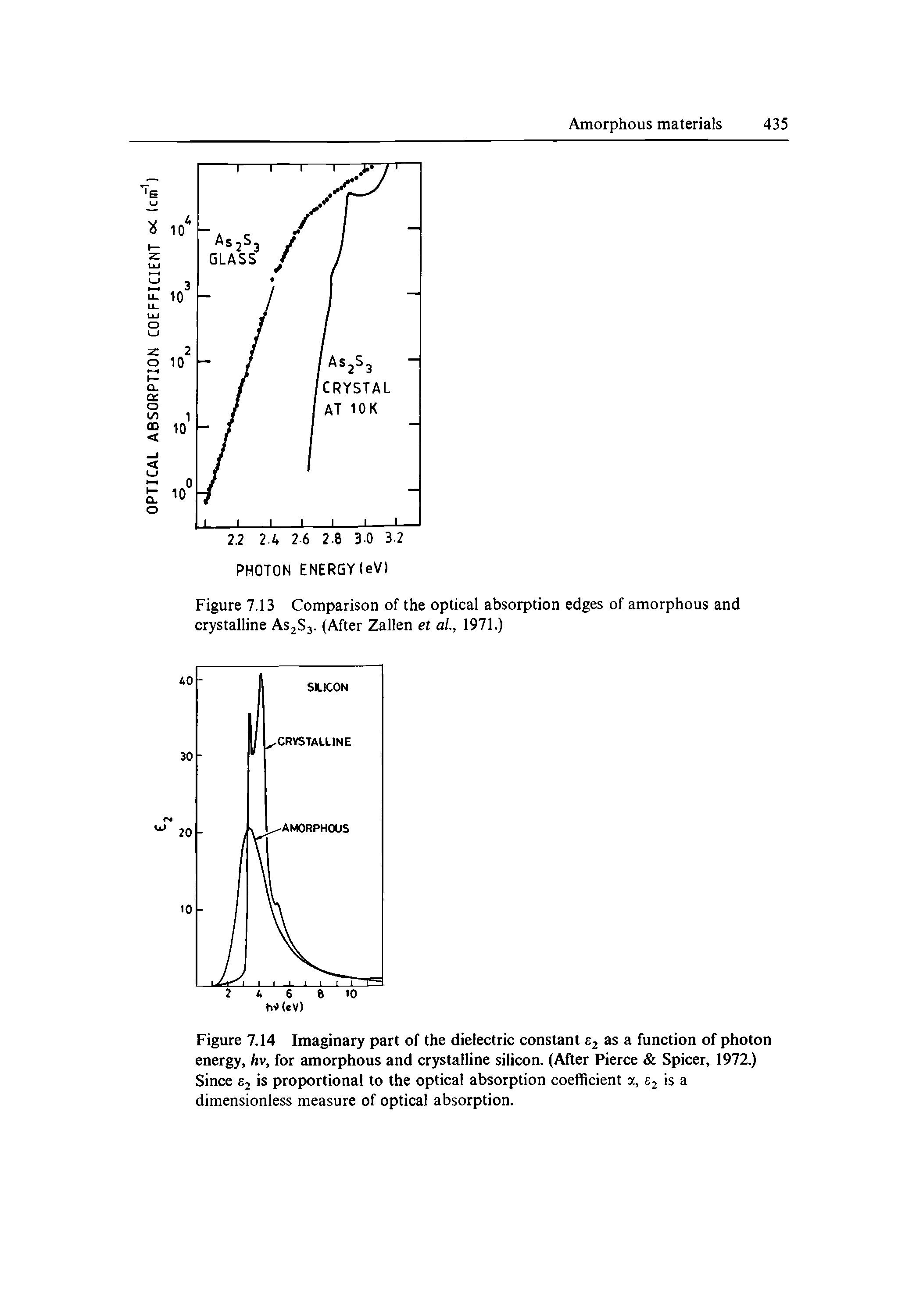Figure 7.14 Imaginary part of the dielectric constant 62 as a function of photon energy, hv, for amorphous and crystalline silicon. (After Pierce Spicer, 1972.) Since Sj is proportional to the optical absorption coefficient a, Sj is a dimensionless measure of optical absorption.