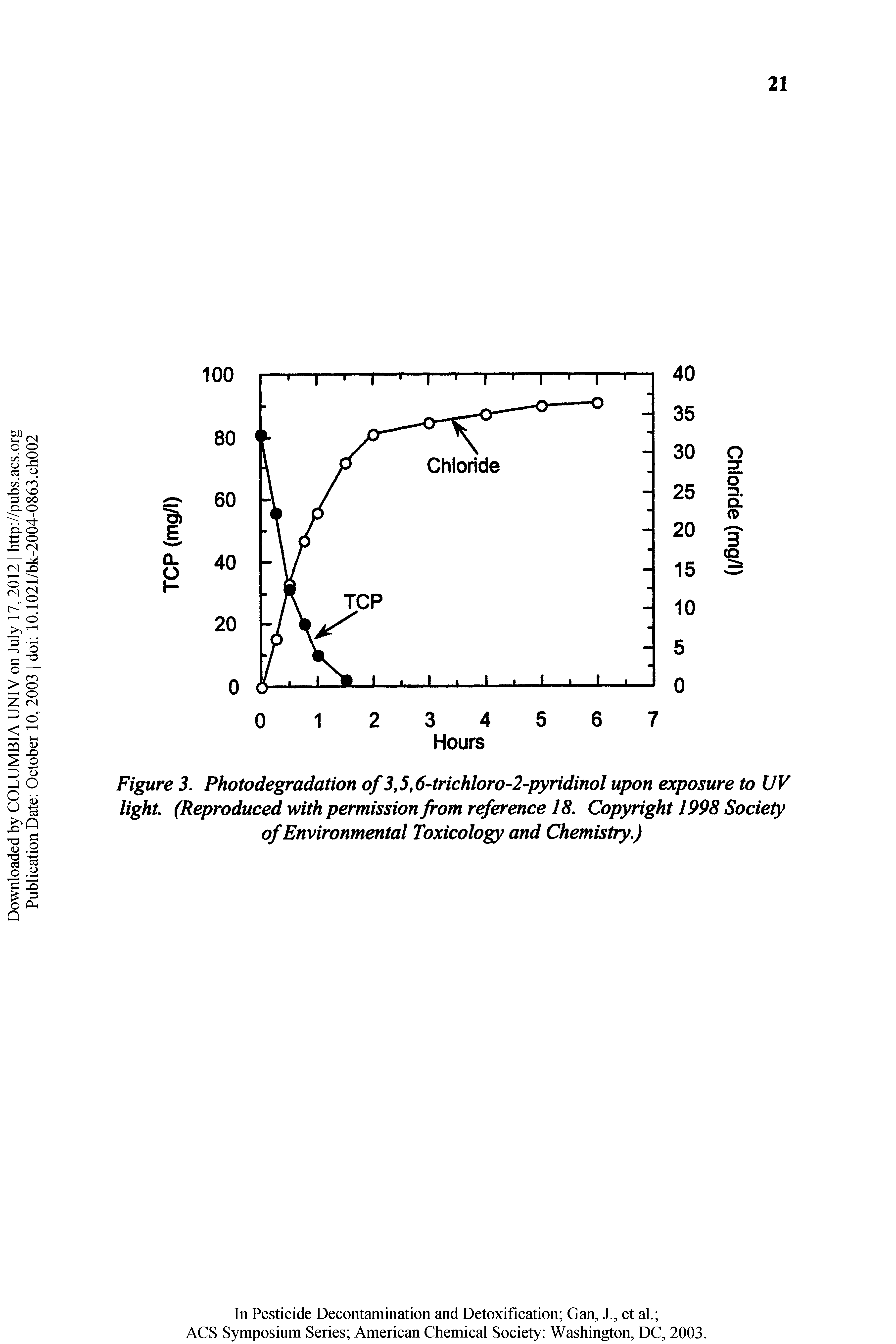 Figure 3. Photodegradation of 3,5,6-trichloro-2-pyridinol upon exposure to UV light. (Reproduced with permission from rrference 18. Copyright 1998 Society of Environmental Toxicology and Chemistry.)...