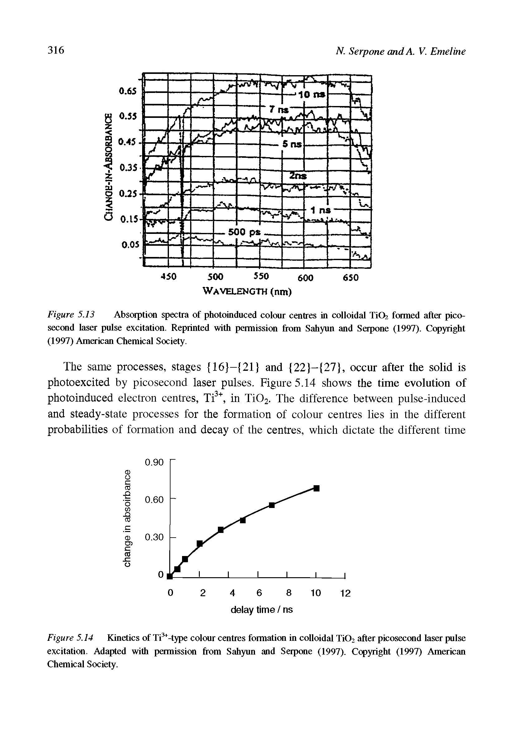 Figure 5.13 Absorption spectra of photoinduced colour centres in colloidal TiOz formed after picosecond laser pulse excitation. Reprinted with permission from Sahyun and Serpone (1997). Copyright (1997) American Chemical Society.