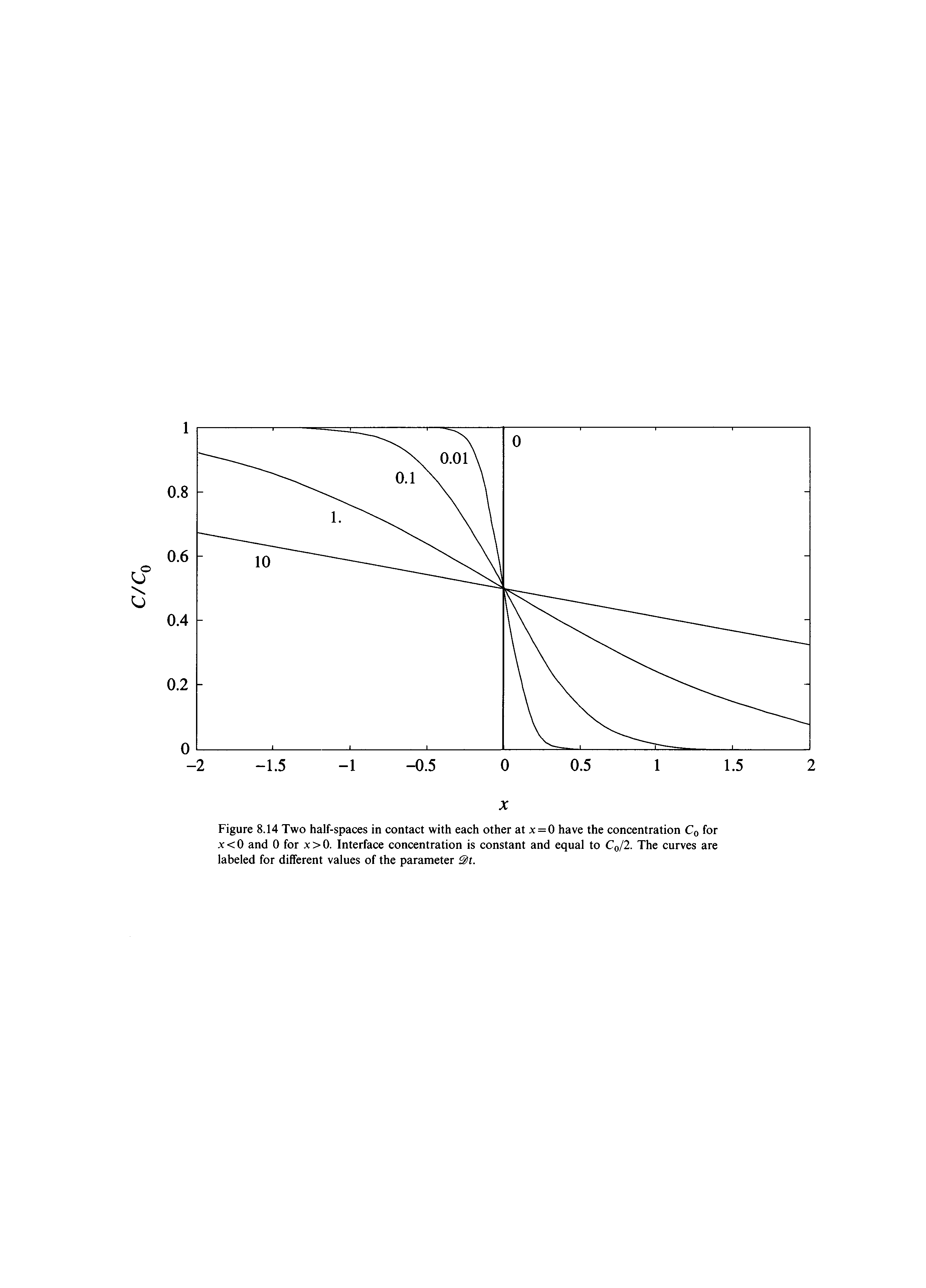 Figure 8.14 Two half-spaces in contact with each other at x = 0 have the concentration C0 for x<0 and 0 for x>0. Interface concentration is constant and equal to C0/2. The curves are labeled for different values of the parameter On.