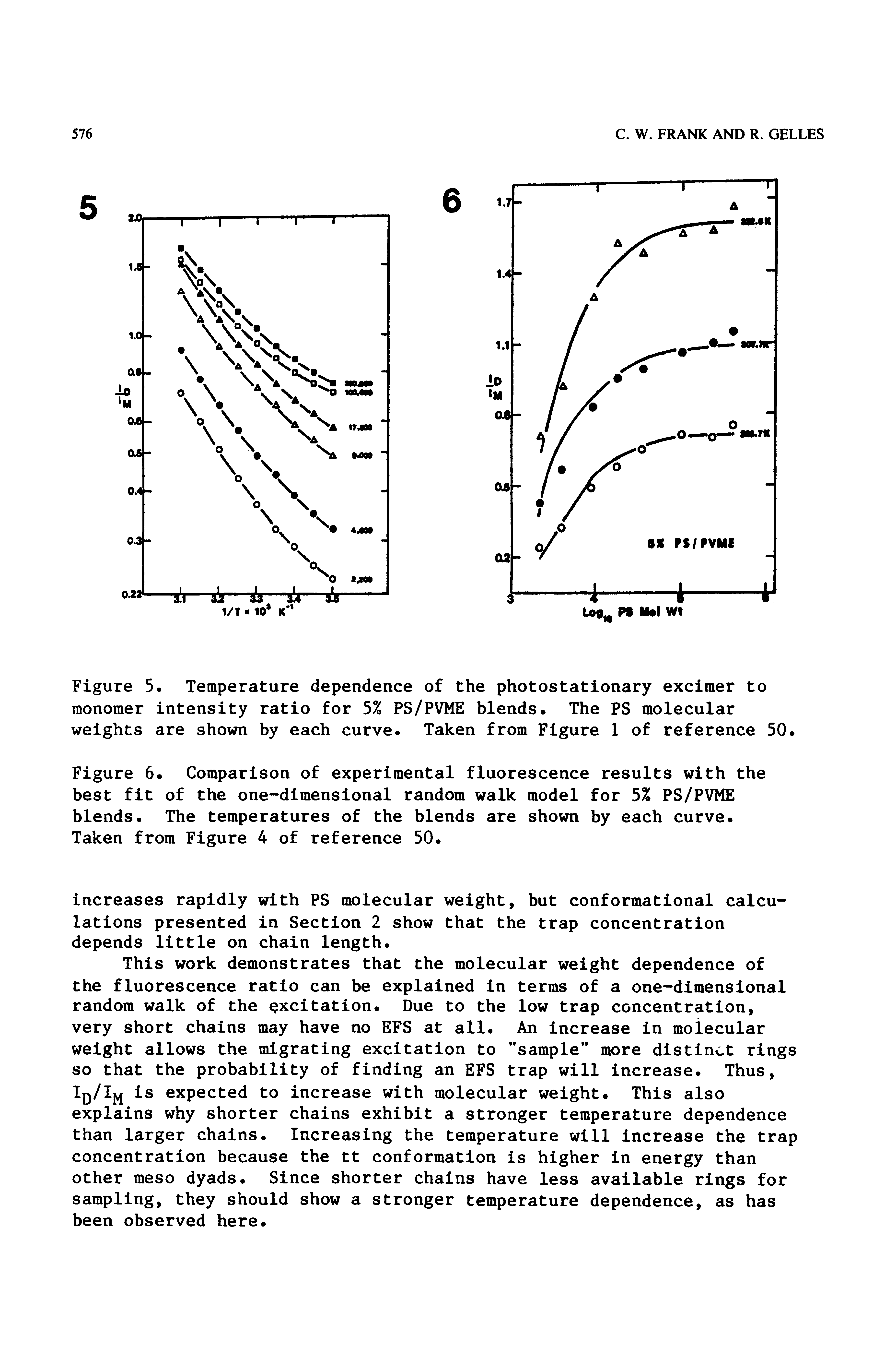 Figure 5. Temperature dependence of the photostationary excimer to monomer intensity ratio for 5% PS/PVME blends. The PS molecular weights are shown by each curve. Taken from Figure 1 of reference 50.