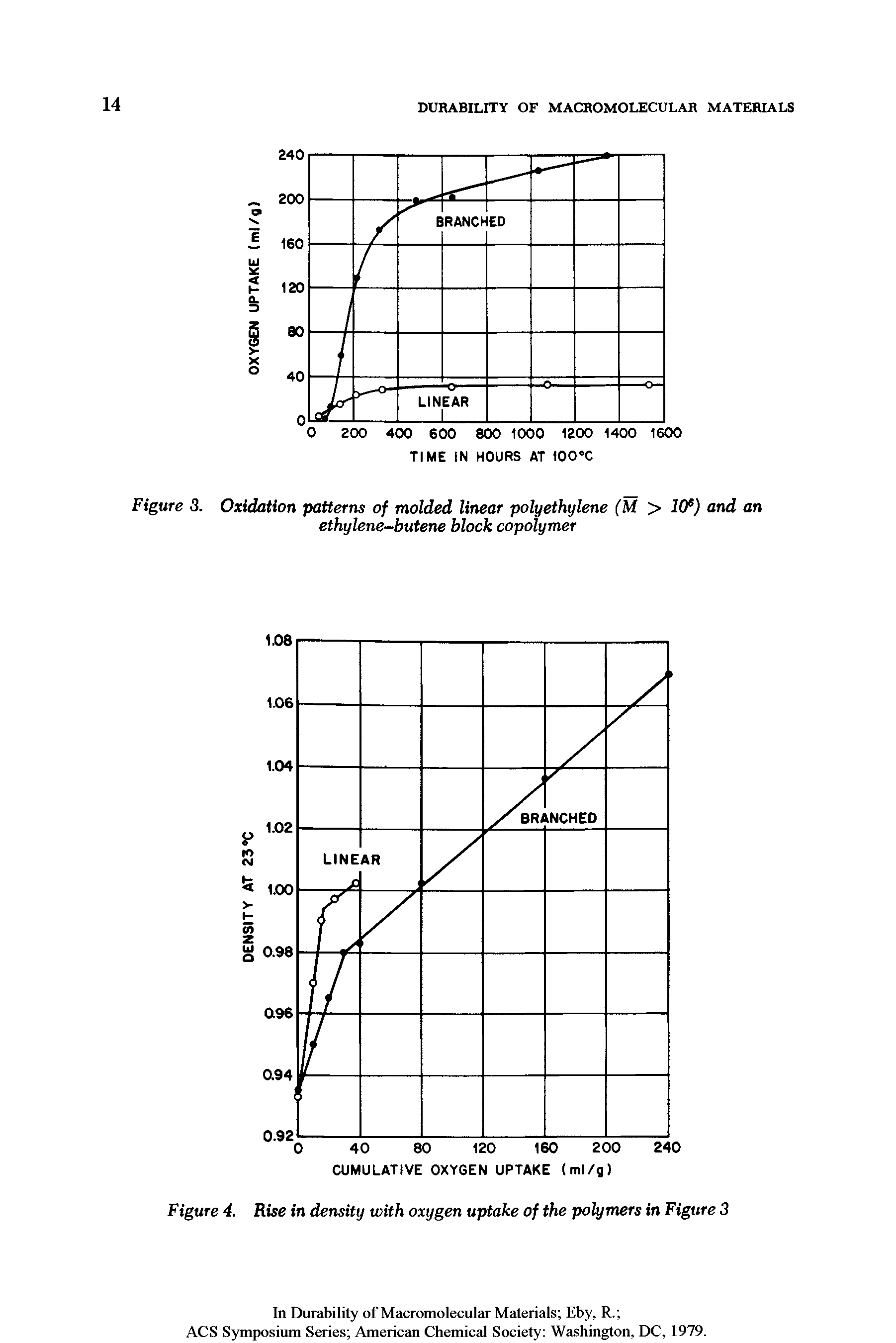 Figure 3. Oxidation patterns of molded linear polyethylene (M > l(fi) and an ethylene-butene block copolymer...