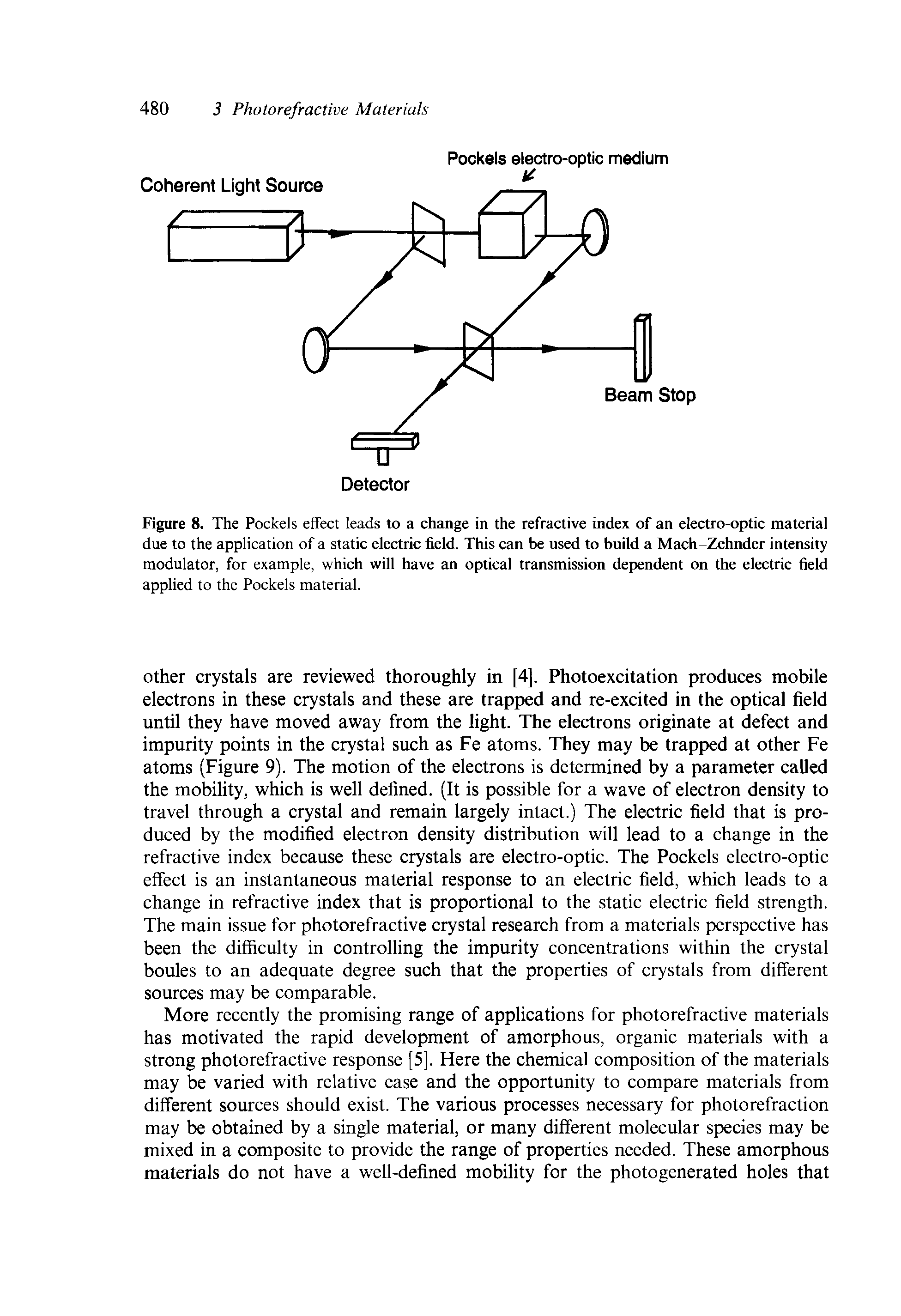 Figure 8. The Pockels effect leads to a change in the refractive index of an electro-optic material due to the application of a static electric field. This can be used to build a Mach-Zehnder intensity modulator, for example, which will have an optical transmission dependent on the electric field applied to the Pockels material.