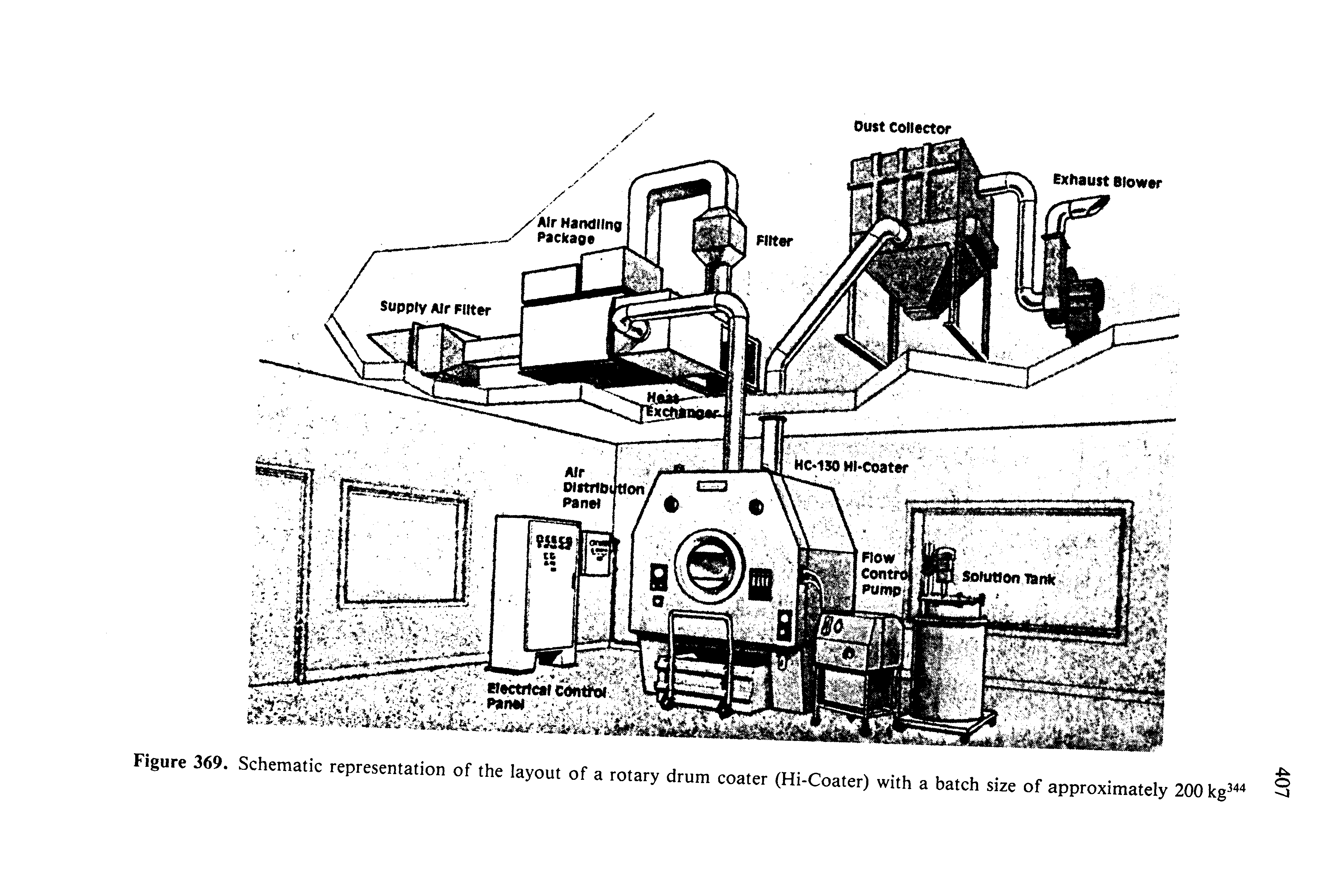 Figure 369. Schematic representation of the layout of a rotary drum coater (Hi-Coater) with a batch size of approximately 200 kg ...