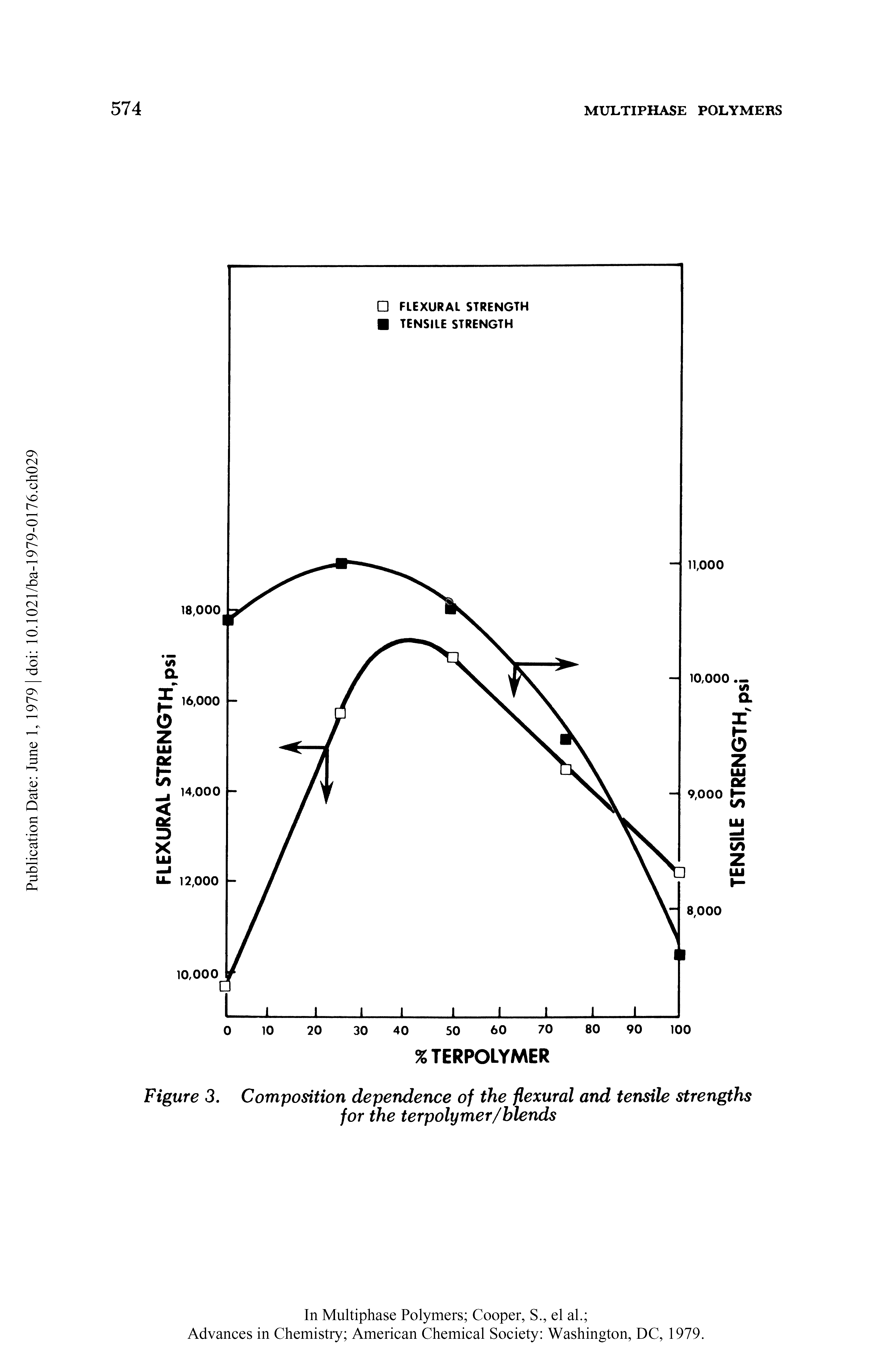 Figure 3. Composition dependence of the flexural and tensile strengths for the terpolymer/blends...
