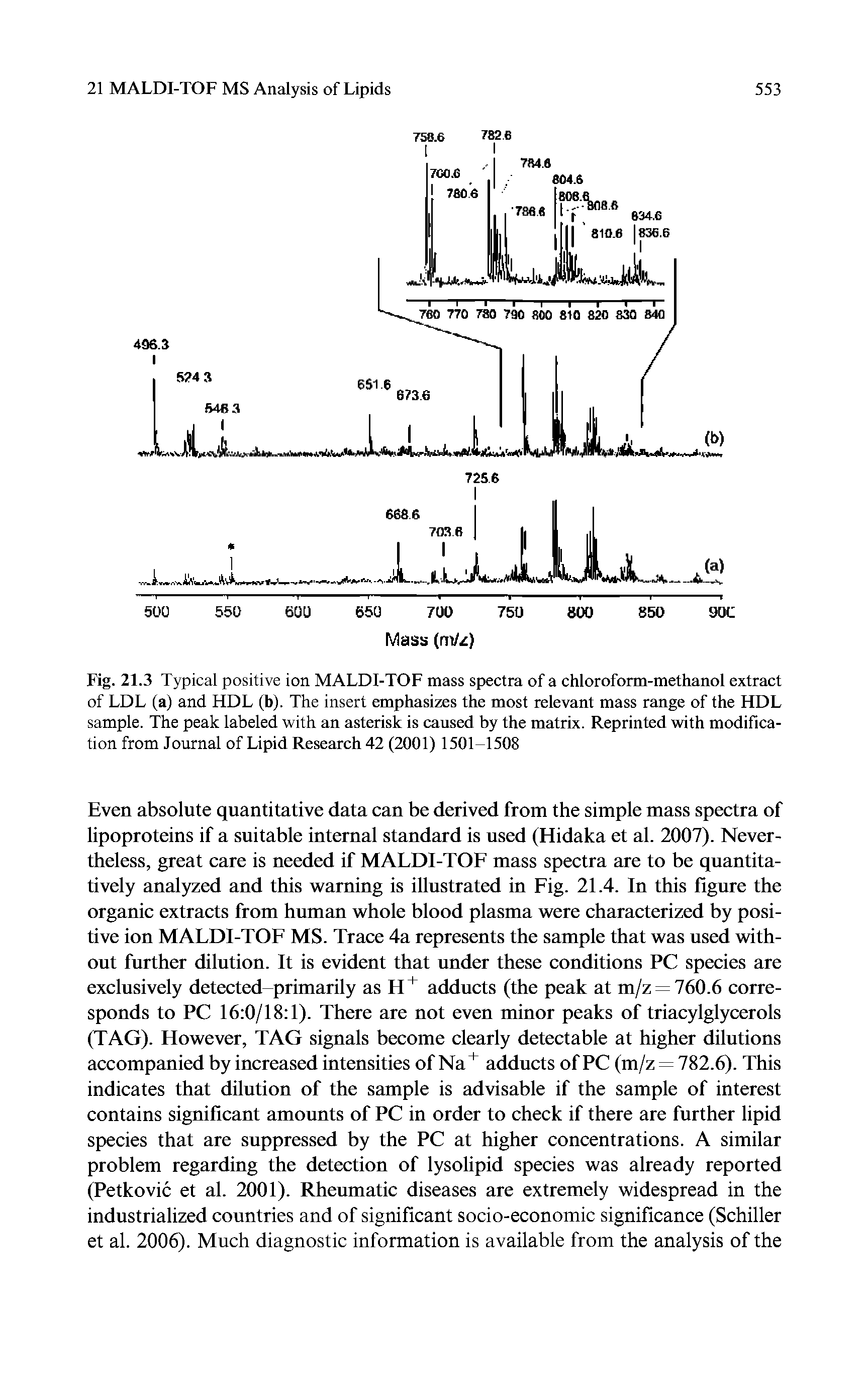 Fig. 21.3 Typical positive ion MALDI-TOF mass spectra of a chloroform-methanol extract of LDL (a) and HDL (b). The insert emphasizes the most relevant mass range of the FIDL sample. The peak labeled with an asterisk is caused by the matrix. Reprinted with modification from Journal of Lipid Research 42 (2001) 1501-1508...