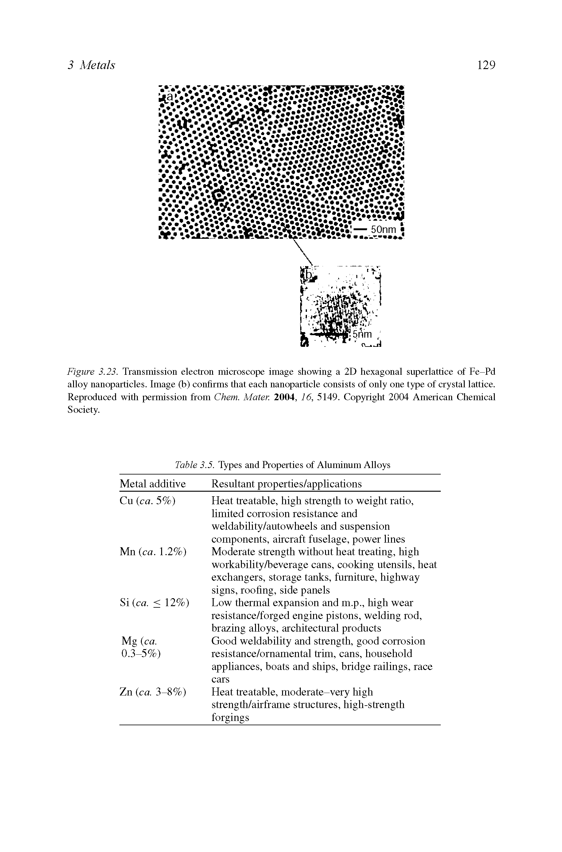 Figure 3.23. Transmission electron microscope image showing a 2D hexagonal superlattice of Fe-Pd alloy nanoparticles. Image (b) conhrms that each nanoparticle consists of only one type of crystal lattice. Reproduced with permission from Chem. Mater. 2004, 16, 5149. Copyright 2004 American Chemical Society.