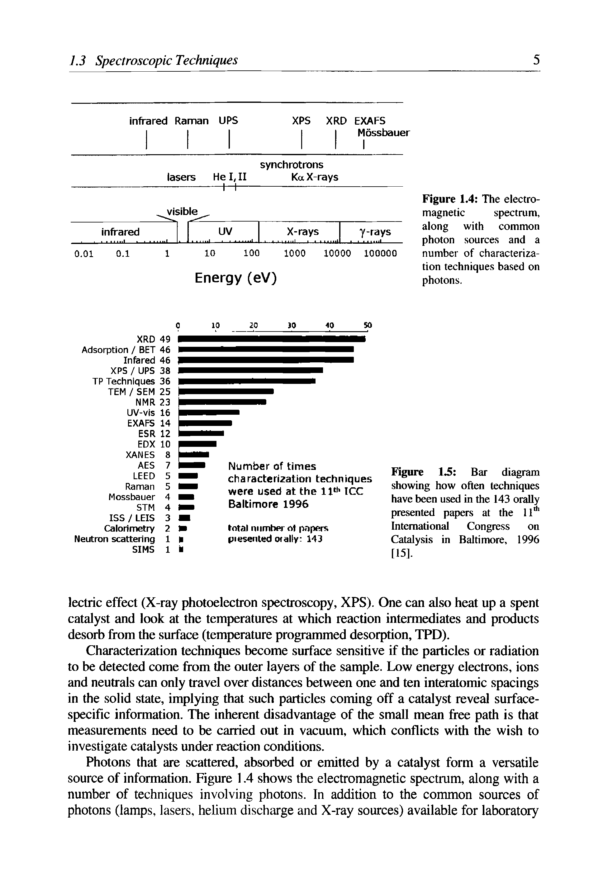 Figure 1.5 Bar diagram showing how often techniques have been used in the 143 orally presented papers at the llIh International Congress on Catalysis in Baltimore, 1996 [15].