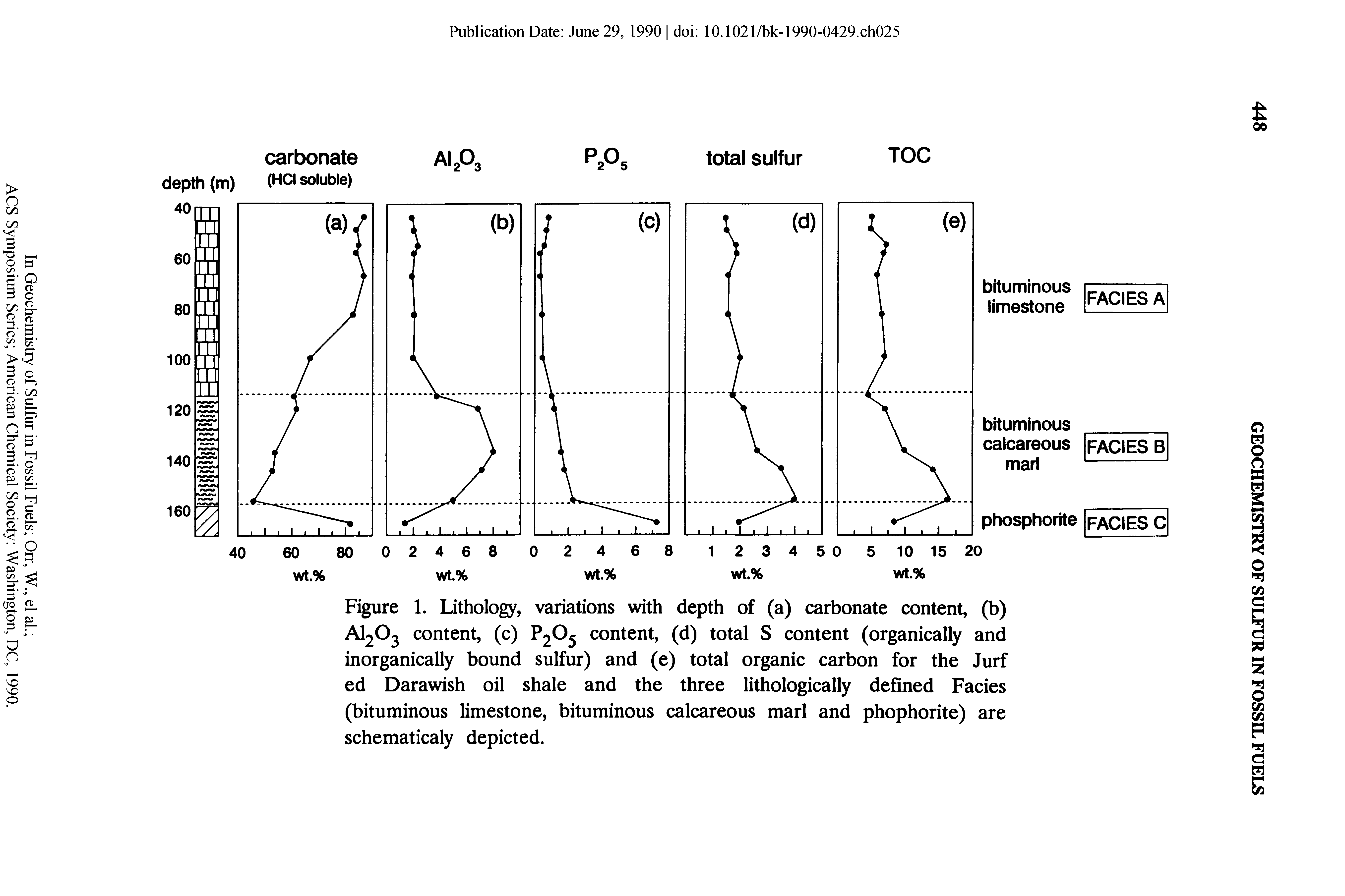Figure 1. Lithology, variations with depth of (a) carbonate content, (b) A1203 content, (c) P205 content, (d) total S content (organically and inorganically bound sulfur) and (e) total organic carbon for the Jurf ed Darawish oil shale and the three lithologically defined Facies (bituminous limestone, bituminous calcareous marl and phophorite) are schematicaly depicted.