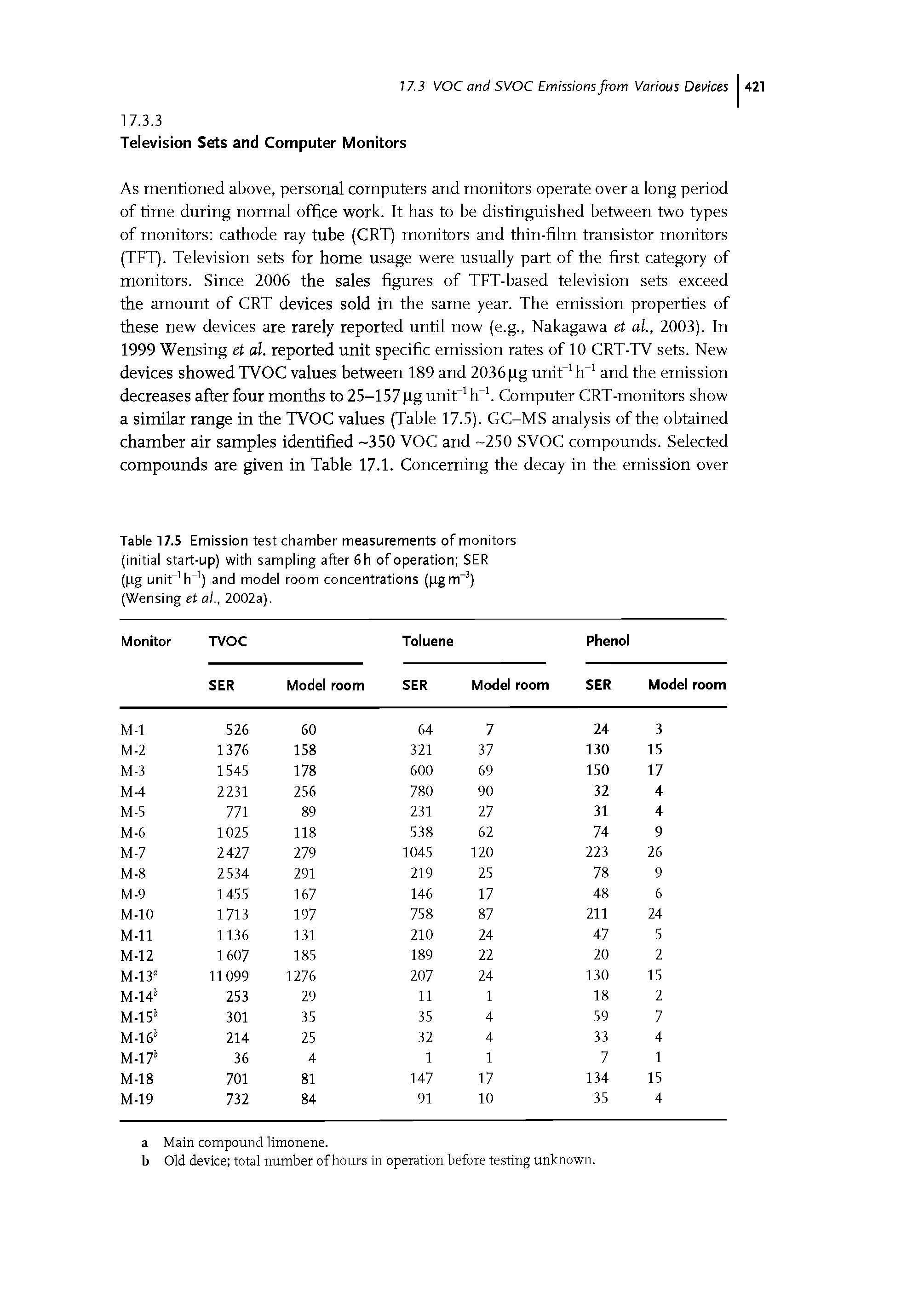 Table 17.5 Emission test chamber measurements of monitors (initial start-up) with sampling after 6 h of operation SER (pg unir tr ) and model room concentrations (pgm-3) (Wensing et al., 2002a).