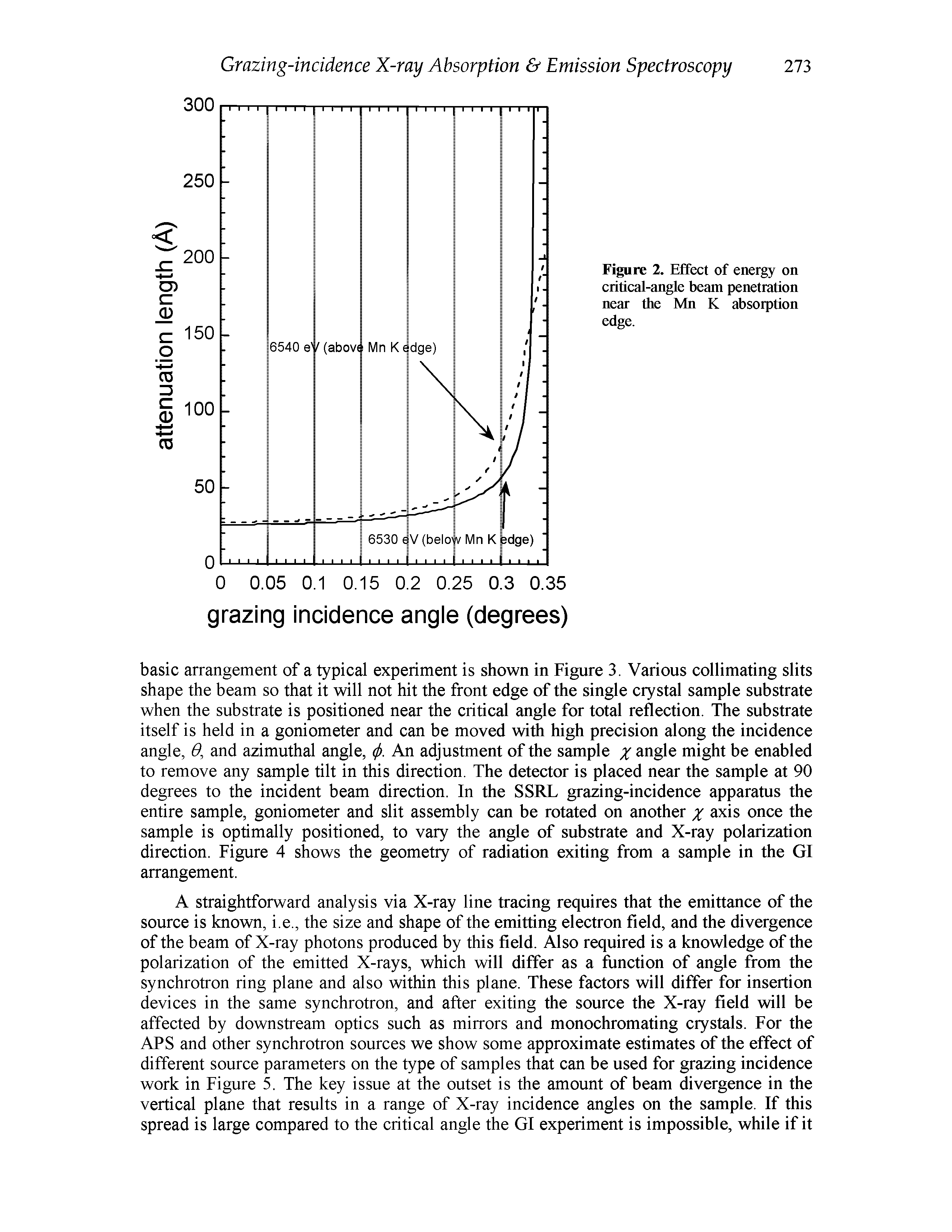 Figure 2. Effect of energy on critical-angle beam penetration near the Mn absorption edge.