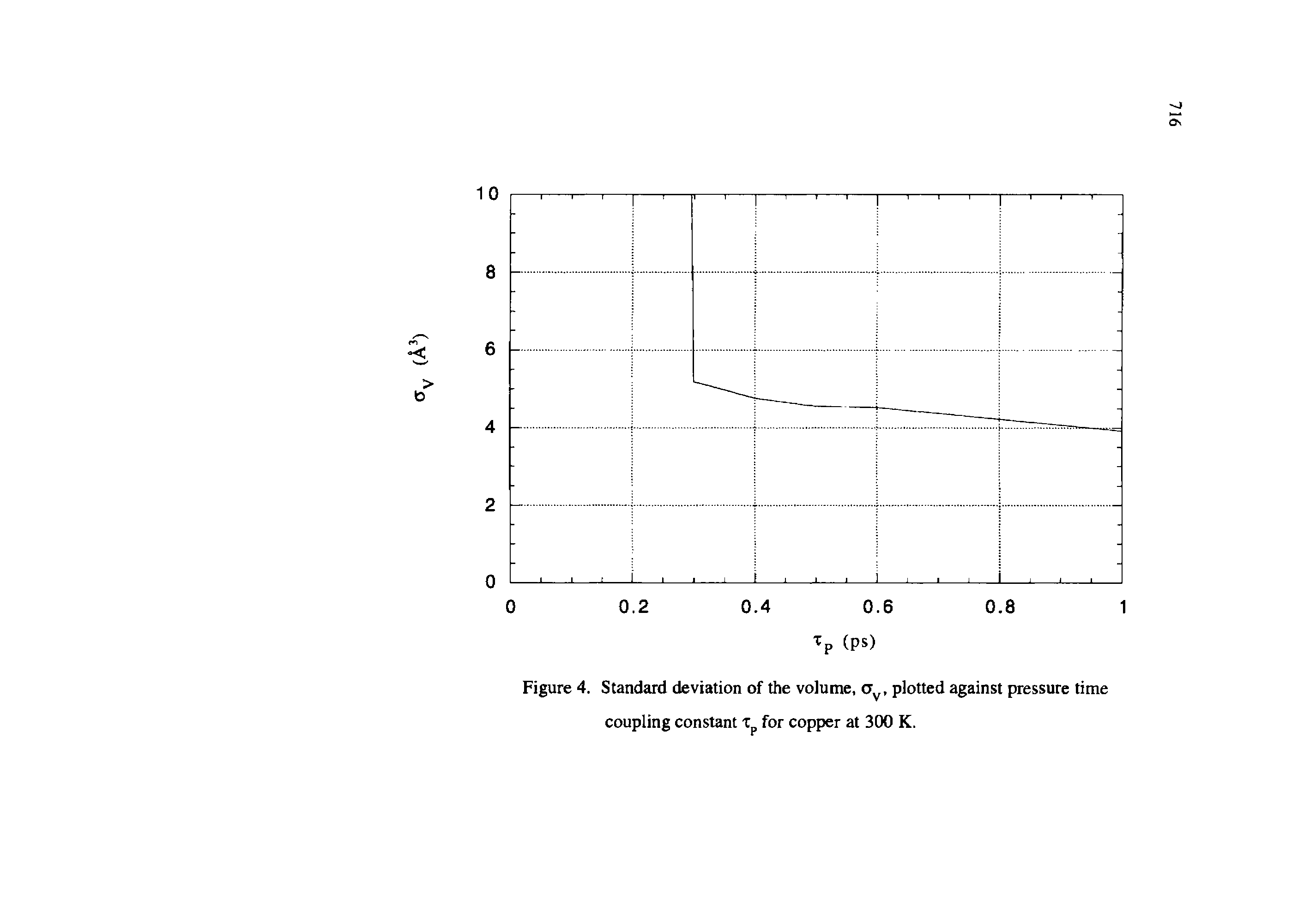Figure 4. Standard deviation of the volume, plotted against pressure time coupling constant Xp for copper at 300 K.