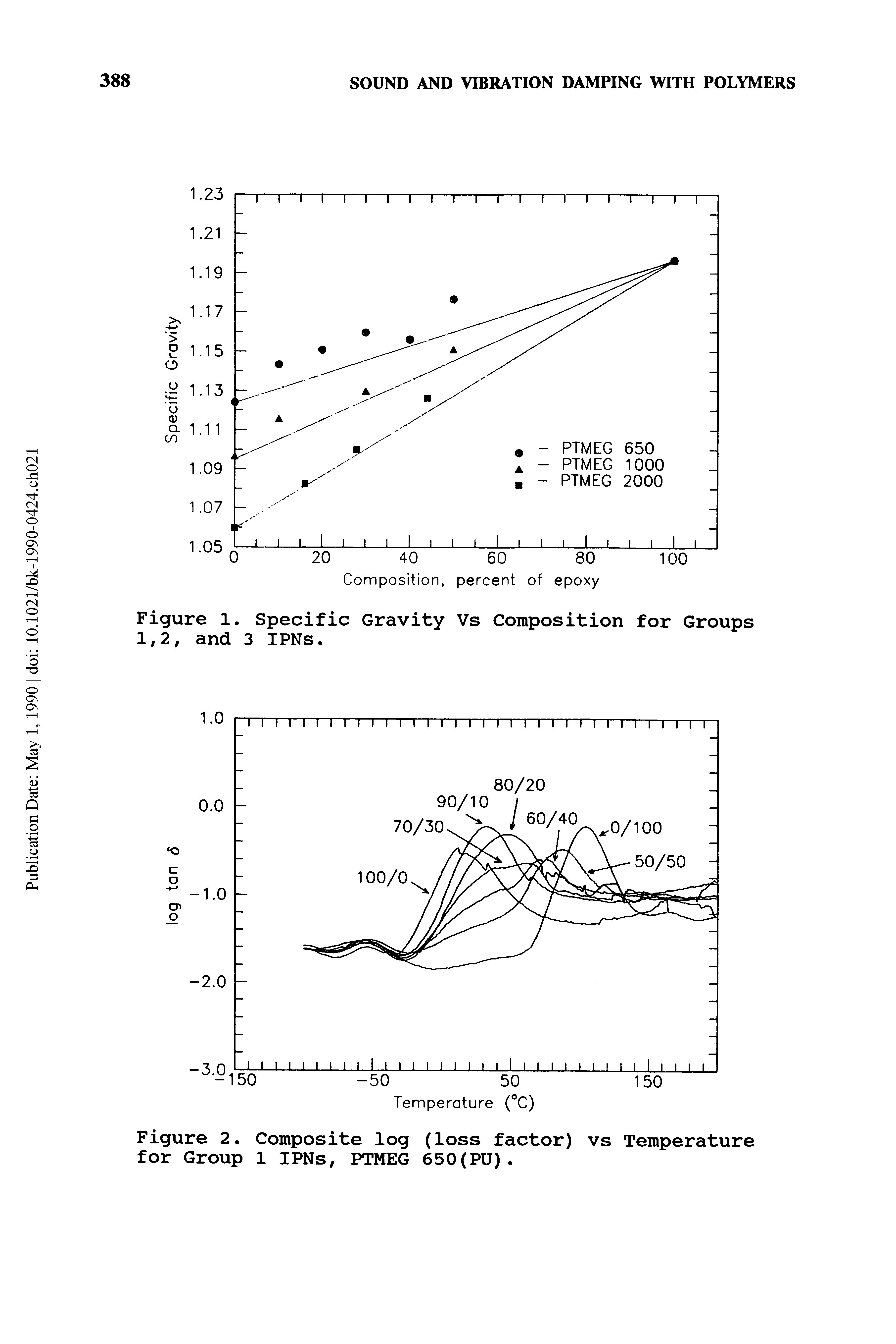 Figure 2. Composite log (loss factor) vs Temperature for Group 1 IPNs, PTMEG 650(PU).