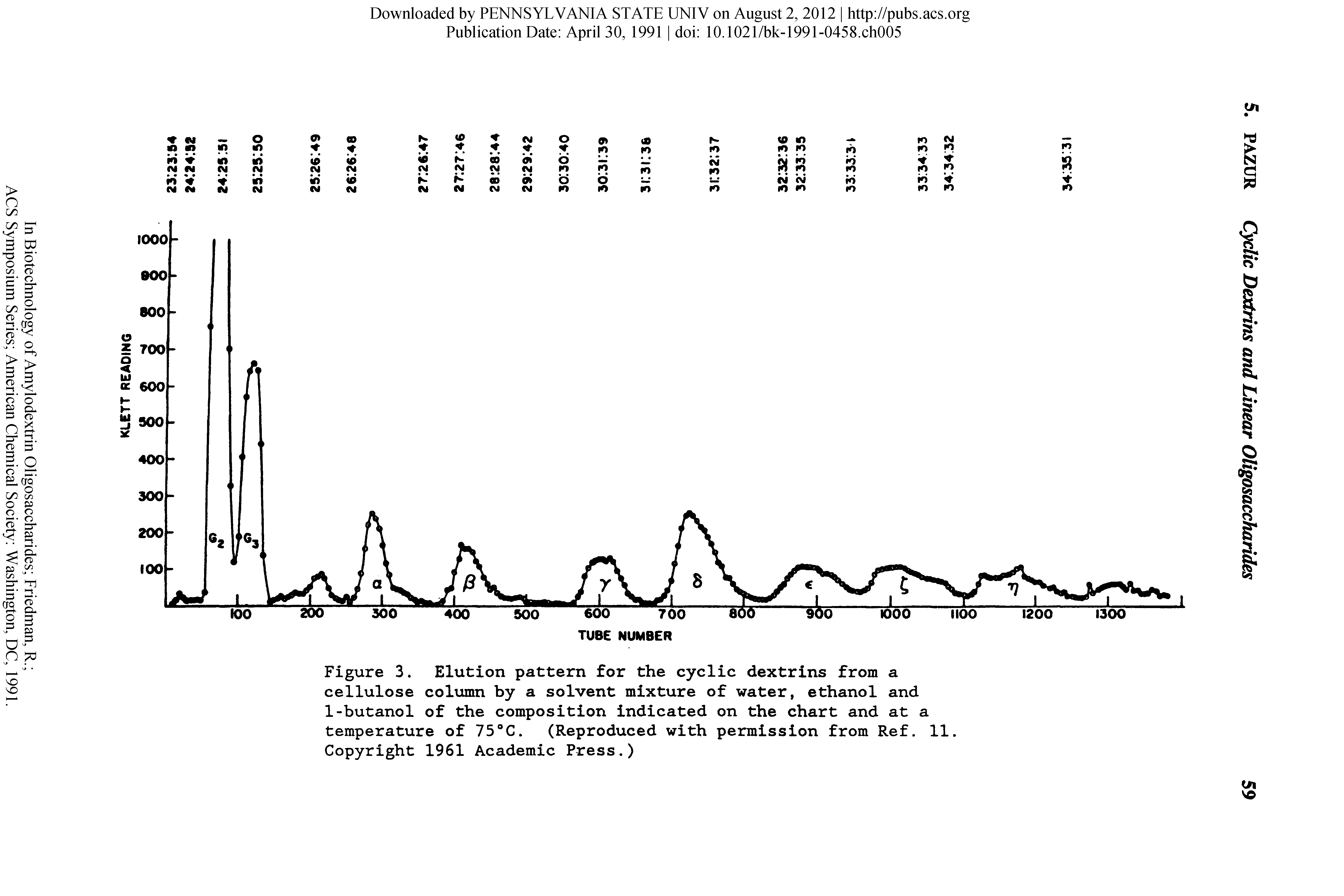 Figure 3. Elution pattern for the cyclic dextrins from a cellulose column by a solvent mixture of water, ethanol and 1-butanol of the composition indicated on the chart and at a temperature of 75°C. (Reproduced with permission from Ref. 11. Copyright 1961 Academic Press.)...