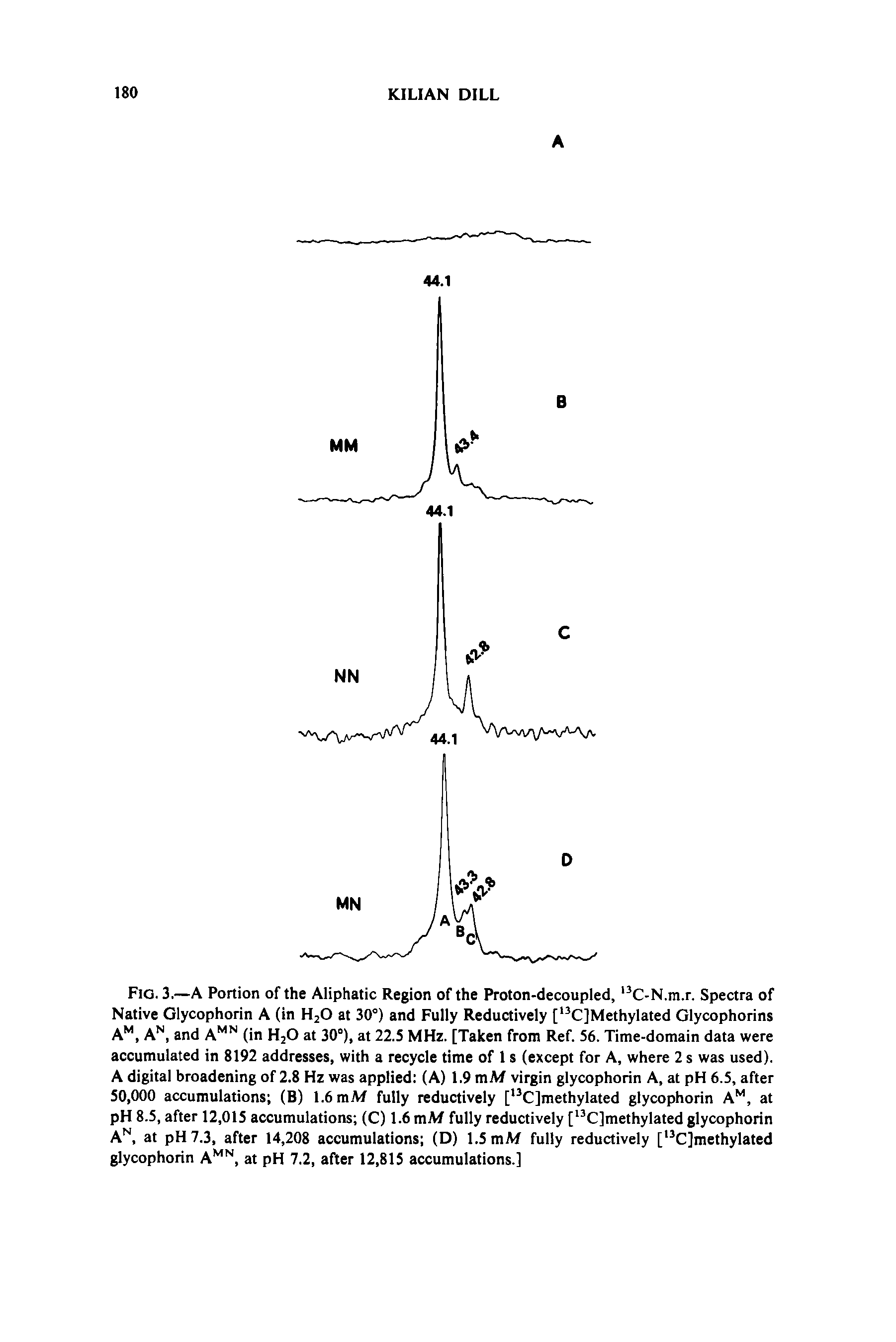 Fig. 3.—A Portion of the Aliphatic Region of the Proton-decoupled, C-N.m.r. Spectra of Native Glycophorin A (in HjO at 30°) and Fully Reductively [ C]Methylated Glycophorins A, A , and A (in H2O at 30°), at 22.5 MHz. [Taken from Ref. 56. Time-domain data were accumulated in 8192 addresses, with a recycle time of 1 s (except for A, where 2 s was used). A digital broadening of 2.8 Hz was applied (A) 1.9 mM virgin glycophorin A, at pH 6.5, after 50,000 accumulations (B) 1.6 mM fully reductively [ C]methylated glycophorin A , at pH 8.5, after 12,015 accumulations (C) 1.6 mM fully reductively [ C]methylated glycophorin A, at pH 7.3, after 14,208 accumulations (D) 1.5 mM fully reductively [ C]methylated glycophorin A °, at pH 7.2, after 12,815 accumulations.]...