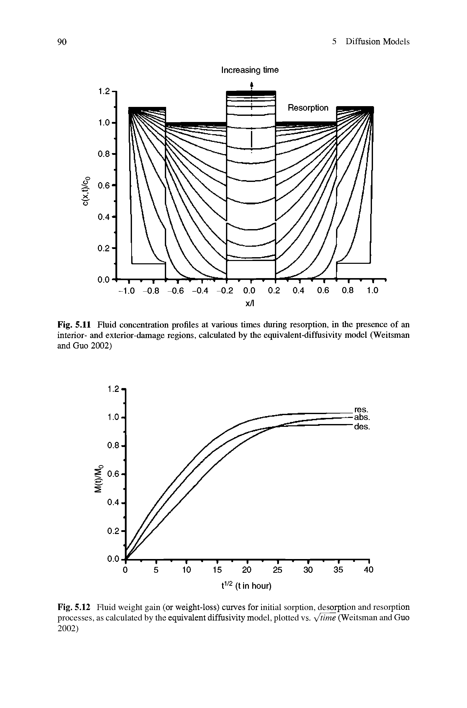 Fig. 5.12 Fluid weight gain (or weight-loss) curves for initial sorption, desorption and resorption processes, as calculated by the equivalent diffusivity model, plotted vs. /time (Weitsman and Guo 2002)...