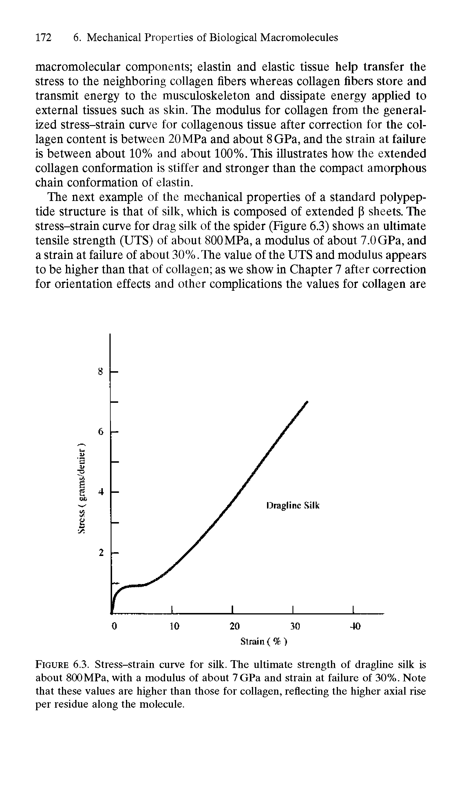 Figure 6.3. Stress-strain curve for silk. The ultimate strength of dragline silk is about 800 MPa, with a modulus of about 7 GPa and strain at failure of 30%. Note that these values are higher than those for collagen, reflecting the higher axial rise per residue along the molecule.