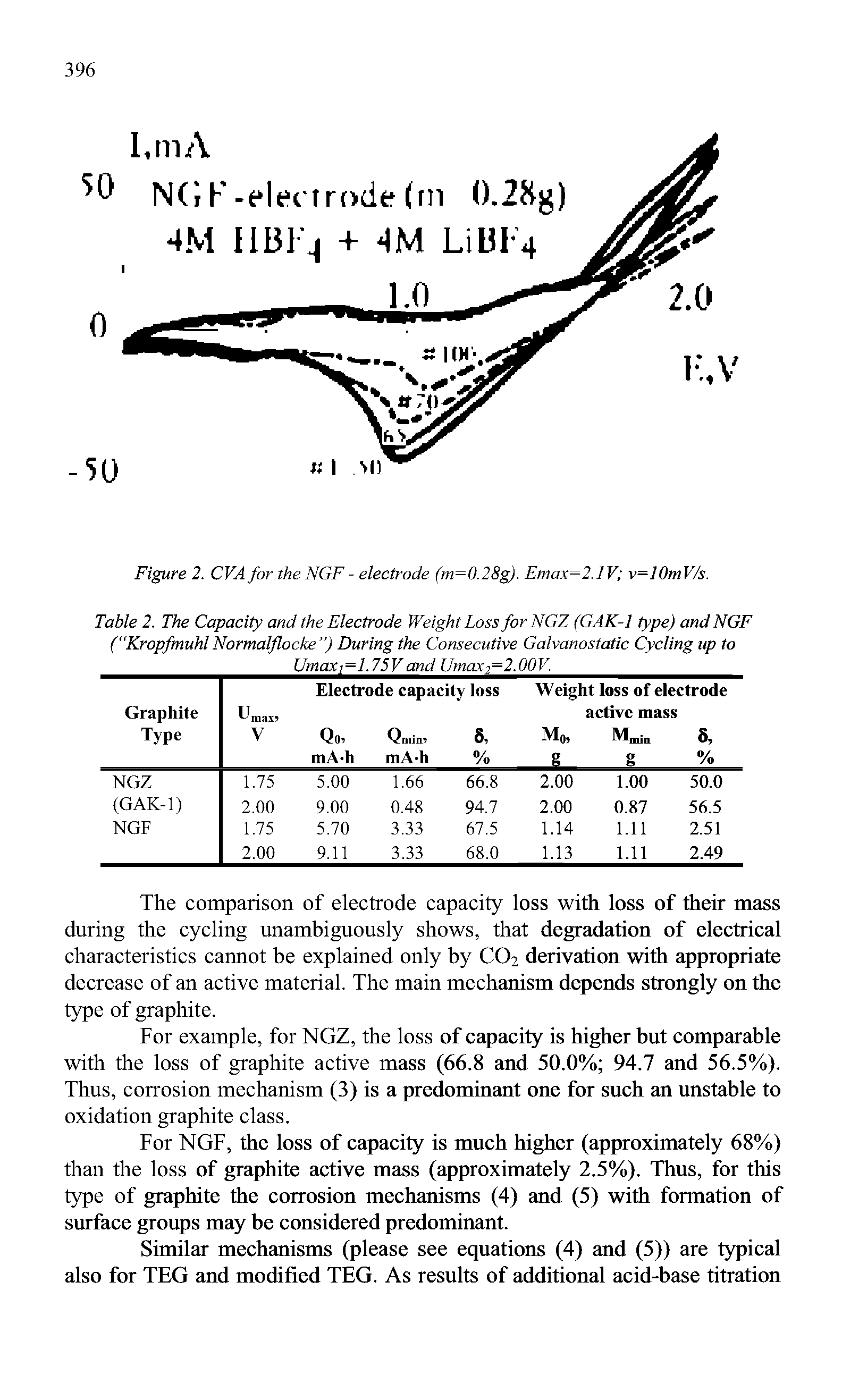 Table 2. The Capacity and the Electrode Weight Loss forNGZ (GAK-1 type) and NGF ("Kropfmuhl Normalflocke ) During the Consecutive Galvanostatic Cycling up to...