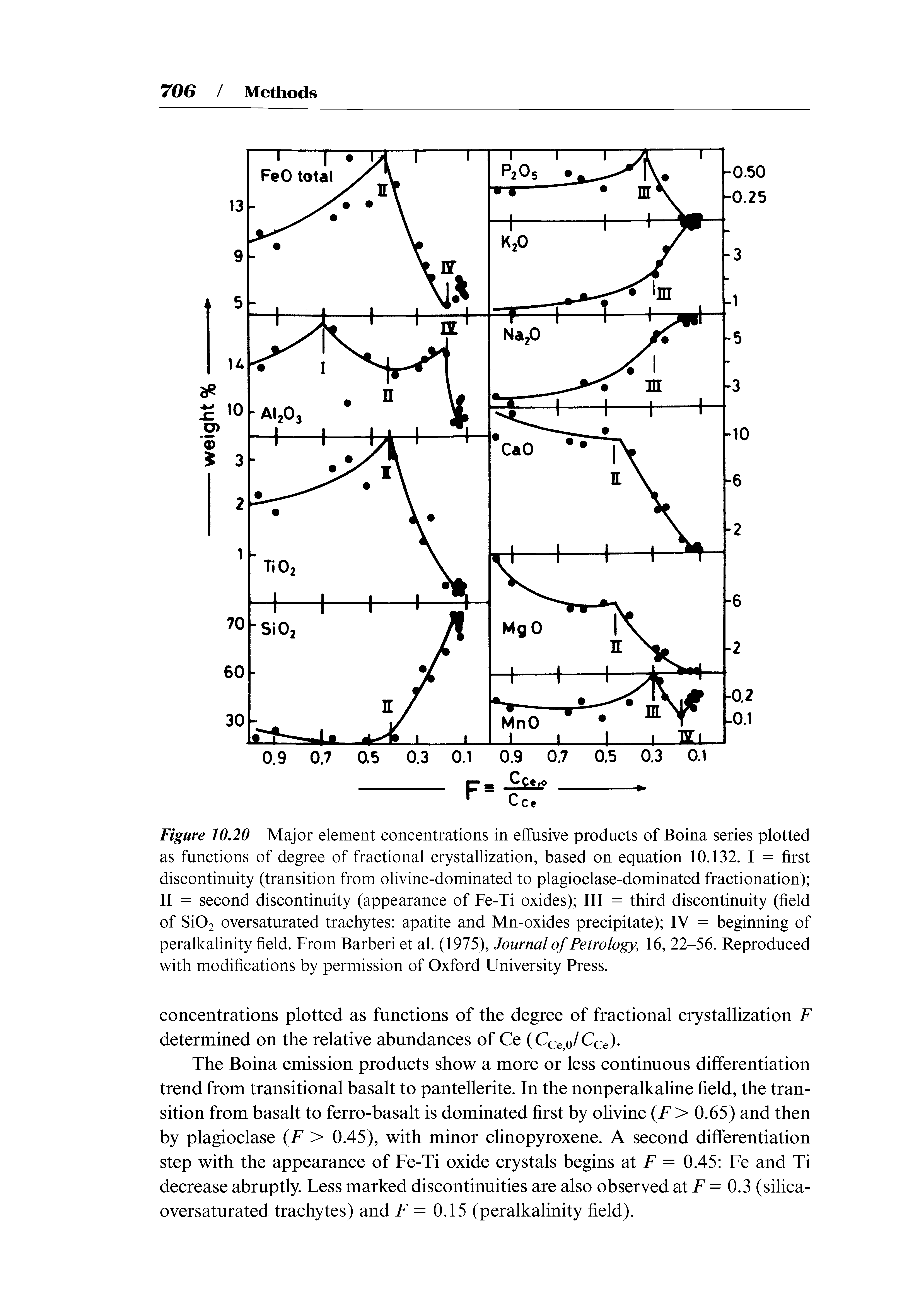 Figure 10,20 Major element concentrations in effusive products of Boina series plotted as functions of degree of fractional crystallization, based on equation 10.132. I = first discontinuity (transition from olivine-dominated to plagioclase-dominated fractionation) II = second discontinuity (appearance of Fe-Ti oxides) III = third discontinuity (field of Si02 oversaturated trachytes apatite and Mn-oxides precipitate) IV = beginning of peralkalinity field. From Barberi et al. (1975), Journal of Petrology, 16, 22-56. Reproduced with modifications by permission of Oxford University Press.