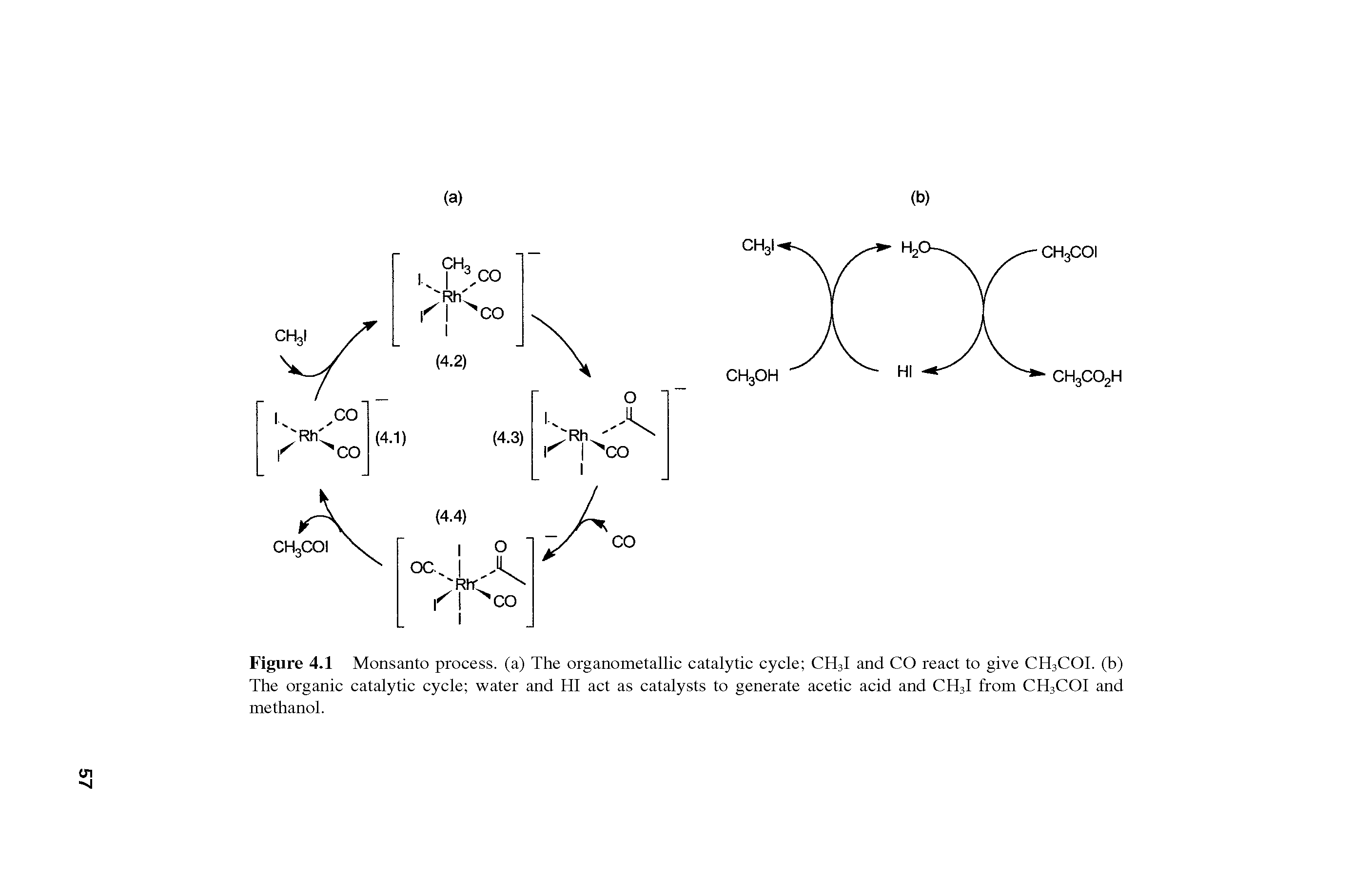 Figure 4.1 Monsanto process, (a) The organometallic catalytic cycle CH3I and CO react to give CH3COI. (b) The organic catalytic cycle water and HI act as catalysts to generate acetic acid and CH3I from CH3COI and methanol.