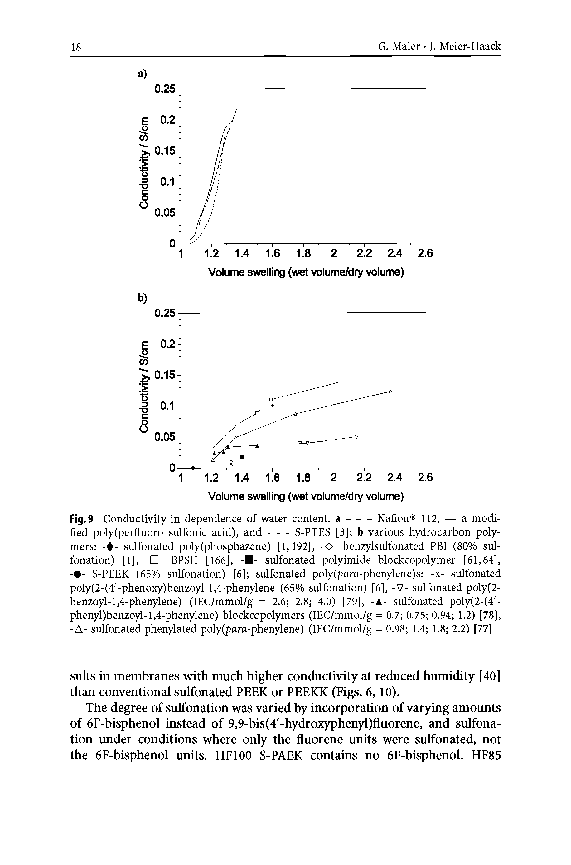 Fig. 9 Conductivity in dependence of water content, a-----Nafion 112, — a modified poly(perfiuoro sulfonic acid), and---S-PTES [3] b various hydrocarbon polymers sulfonated poly(phosphazene) [1,192], -<C>- benzylsulfonated PBI (80% sul-...