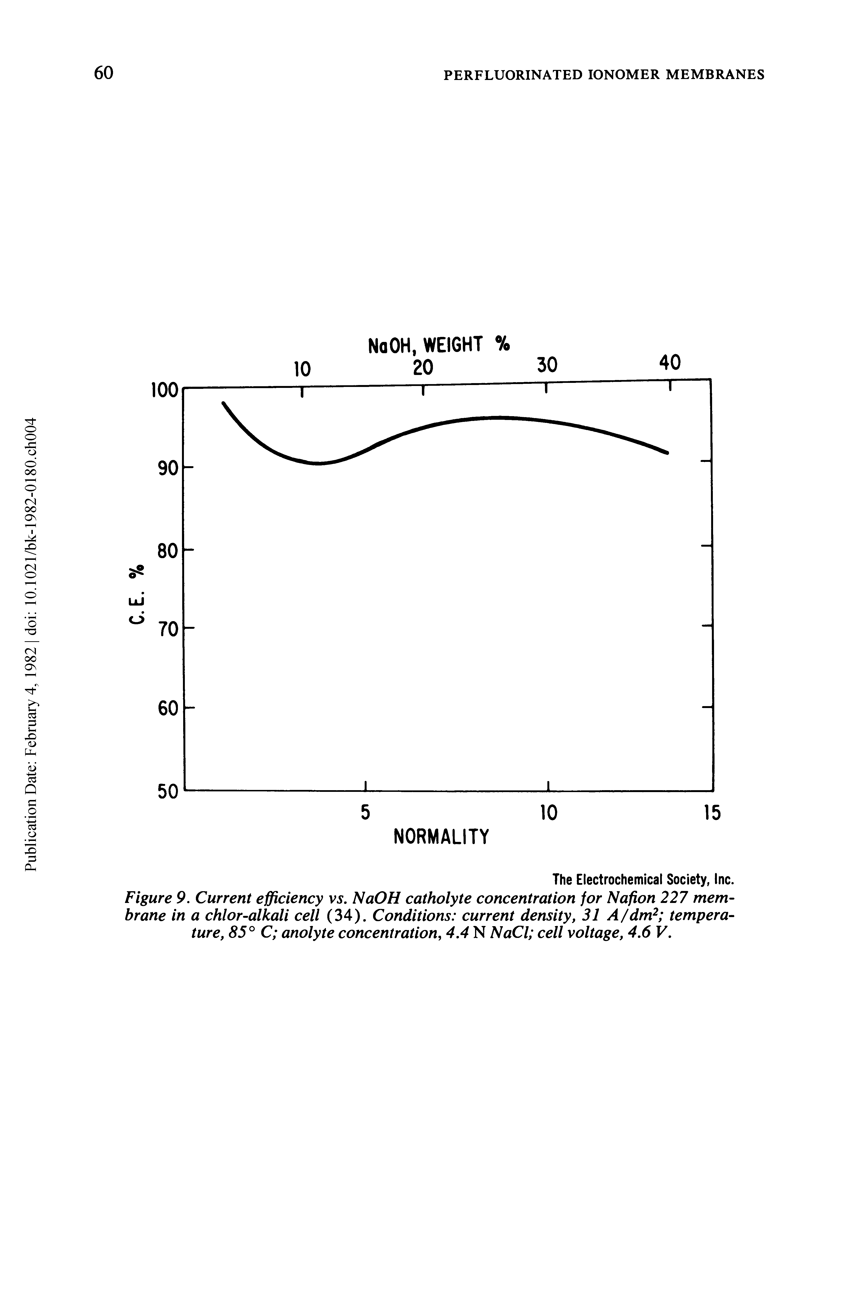 Figure 9. Current efficiency vs. NaOH catholyte concentration for Nafion 227 membrane in a chlor-alkali cell (34). Conditions current density, 31 A/dm2 temperature, 85° C anolyte concentration, 4.4 N NaCl cell voltage, 4.6 V.