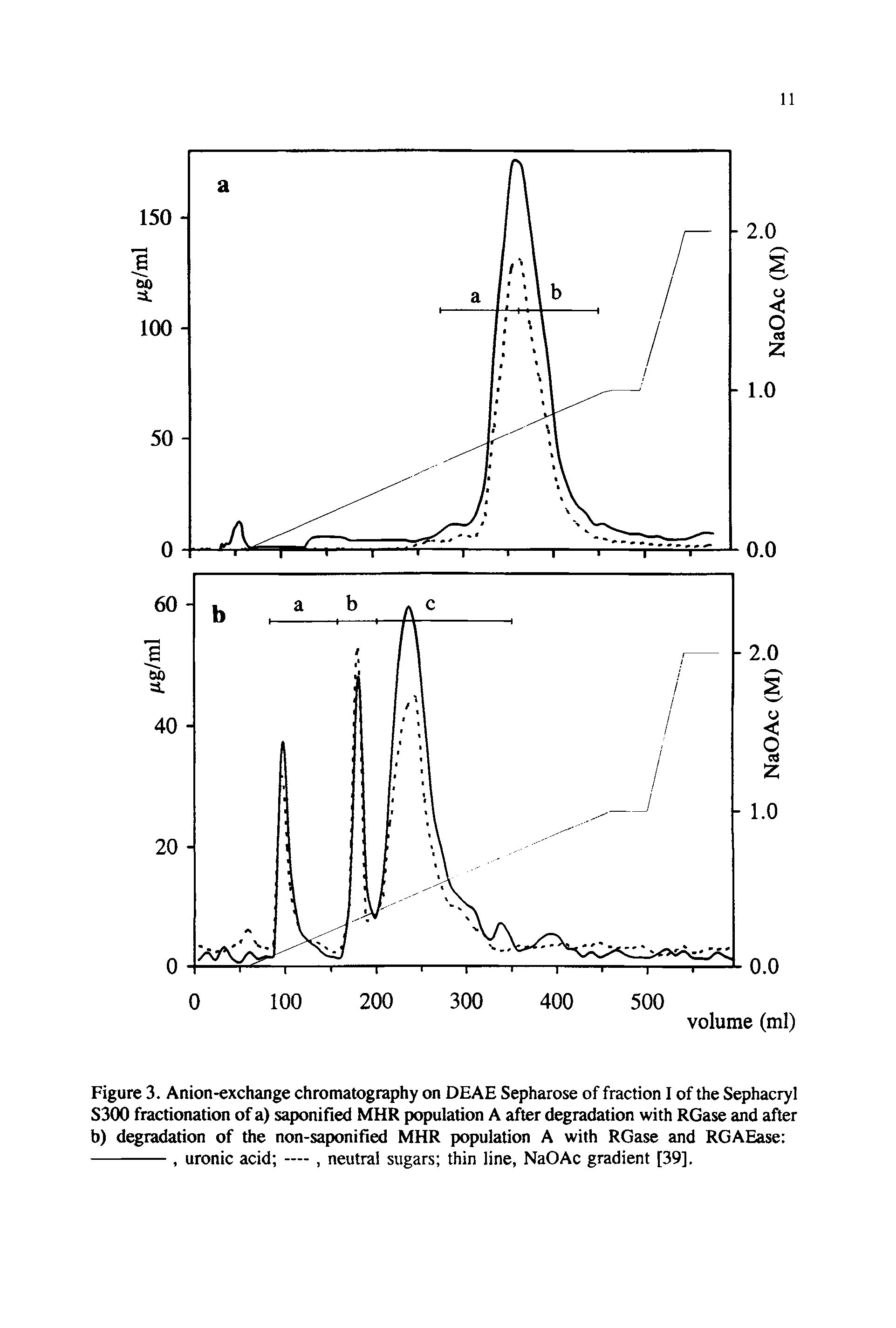 Figure 3. Anion-exchange chromatography on DEAE Sepharose of fraction I of the Sephacryl S300 fractionation of a) saponified MHR population A after degradation with RGase and after b) degradation of the non-saponified MHR population A with RGase and RGAEase ---------, uronic acid —, neutral sugars thin line, NaOAc gradient [39],...