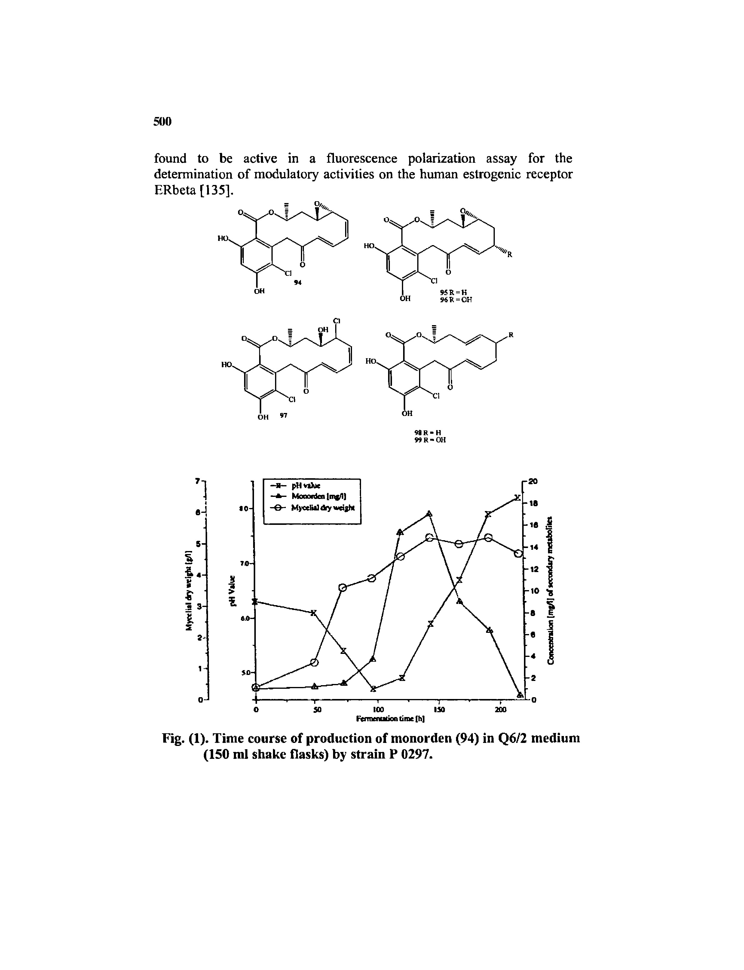 Fig. (1). Time course of production of monorden (94) in Q6/2 medium (150 ml shake flasks) by strain P 0297.