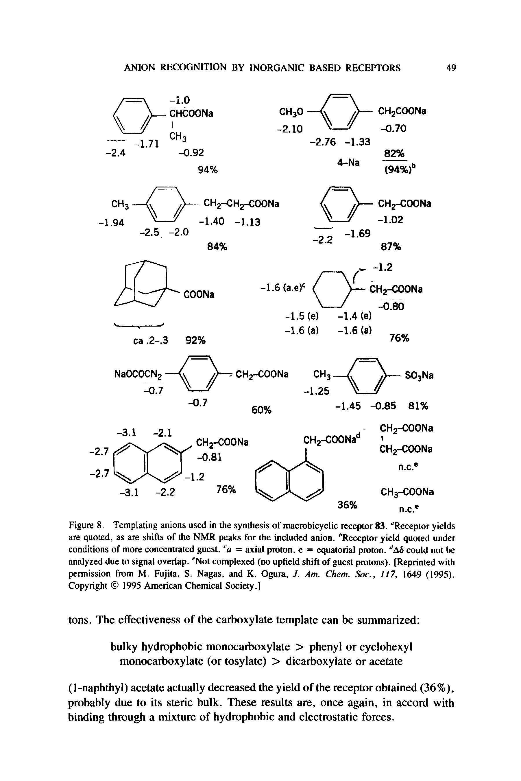 Figure 8. Templating anions used in the synthesis of macrobicyclic receptor 83. Receptor yields are quoted, as are shifts of the NMR peaks for the included anion. Receptor yield quoted under conditions of more concentrated guest. ea = axial proton, e = equatorial proton. AS could not be analyzed due to signal overlap. Not complexed (no upheld shift of guest protons). [Reprinted with permission from M. Fujita, S. Nagas, and K. Ogura, J. Am. Chem. Soc., 117, 1649 (1995). Copyright 1995 American Chemical Society.]...