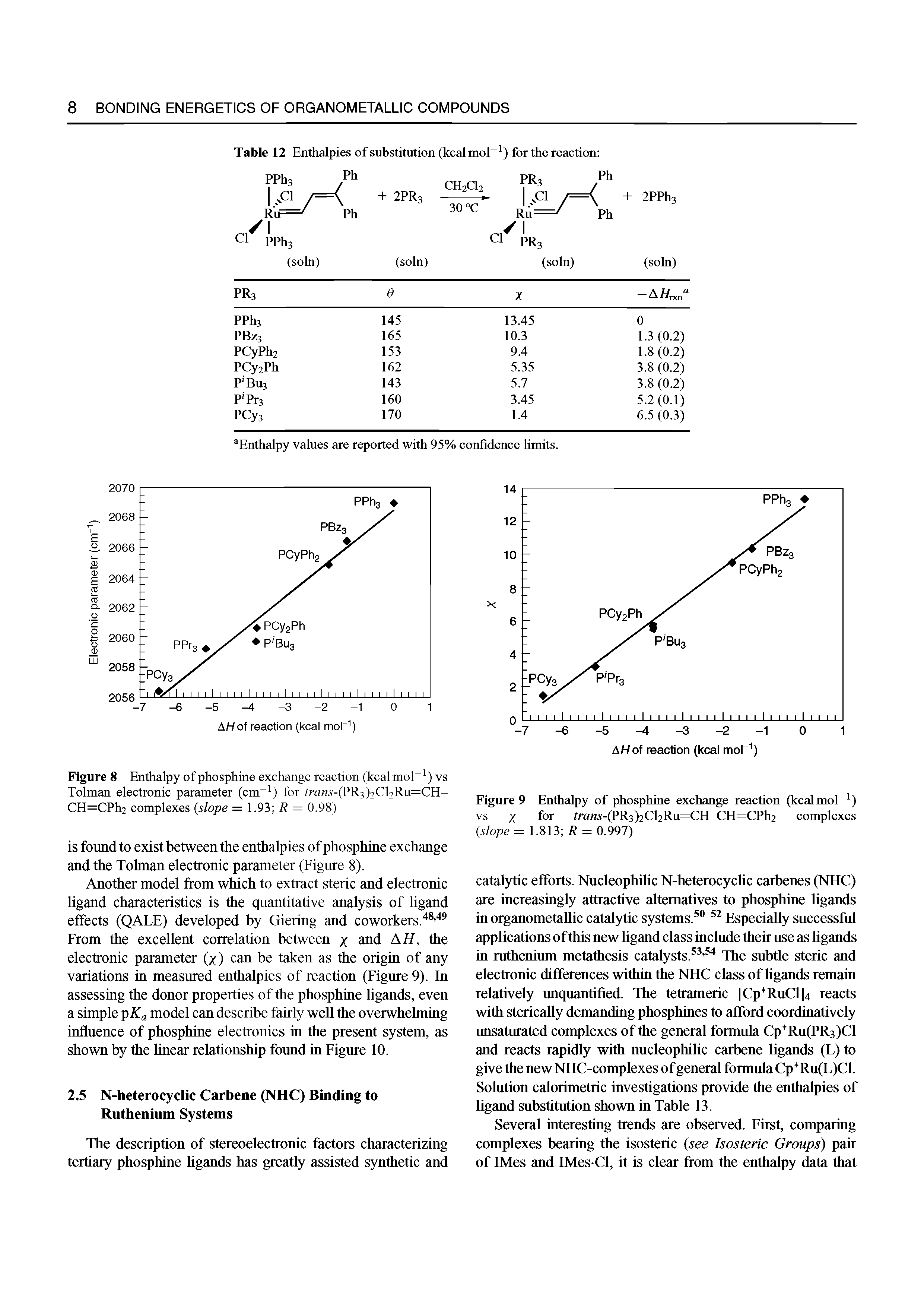 Figure 8 Enthalpy of phosphine exchange reaction (kcal mol ) vs Tolman electronic parameter (cm ) for fra 5-(PR3)2Cl2Ru=CH-CH=CPh2 complexes slope = 1.93 R = 0.98)...