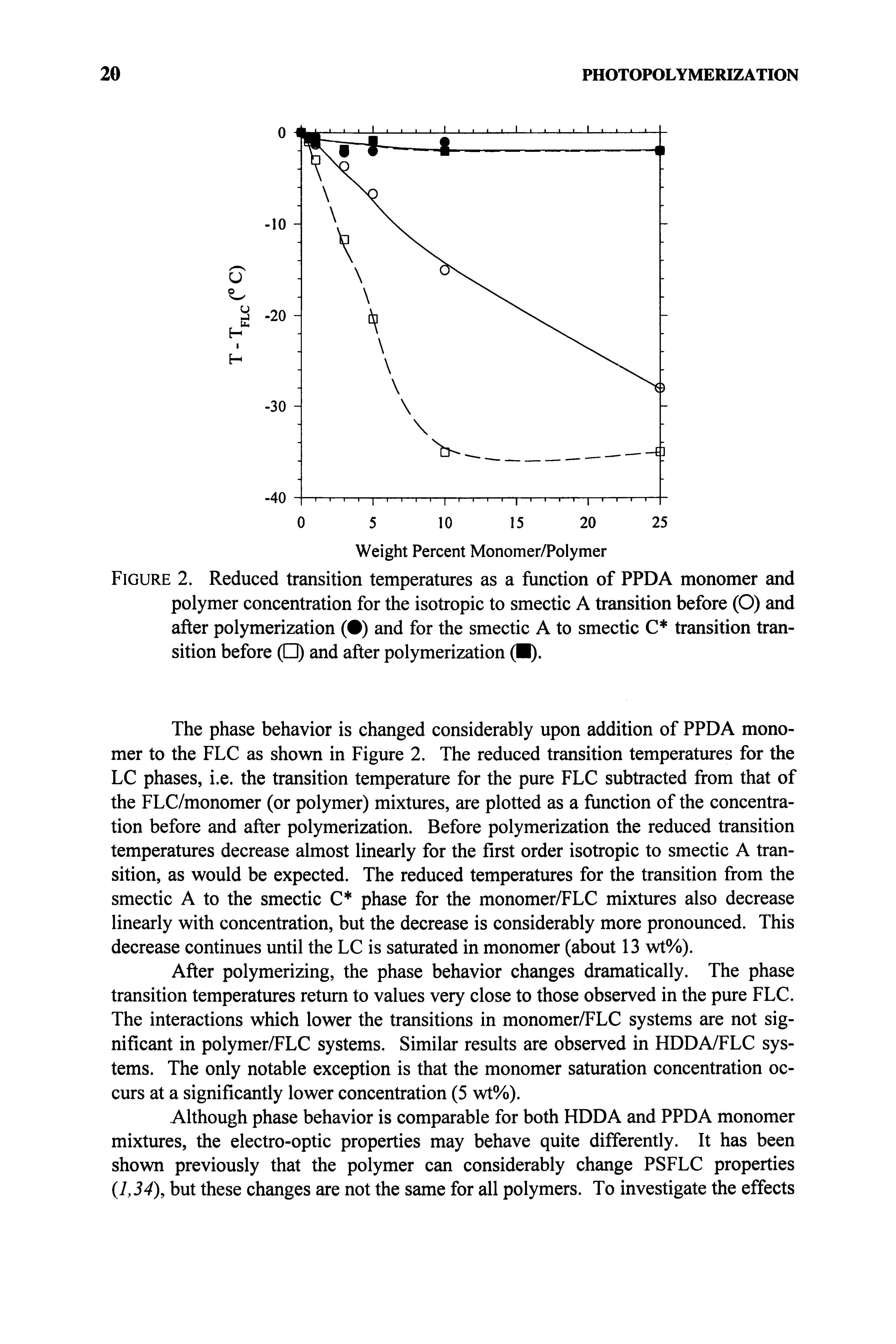 Figure 2. Reduced transition temperatures as a function of PPDA monomer and polymer concentration for the isotropic to smectic A transition before (O) and after polymerization ( ) and for the smectic A to smectic C transition transition before ( ) and after polymerization ( ).